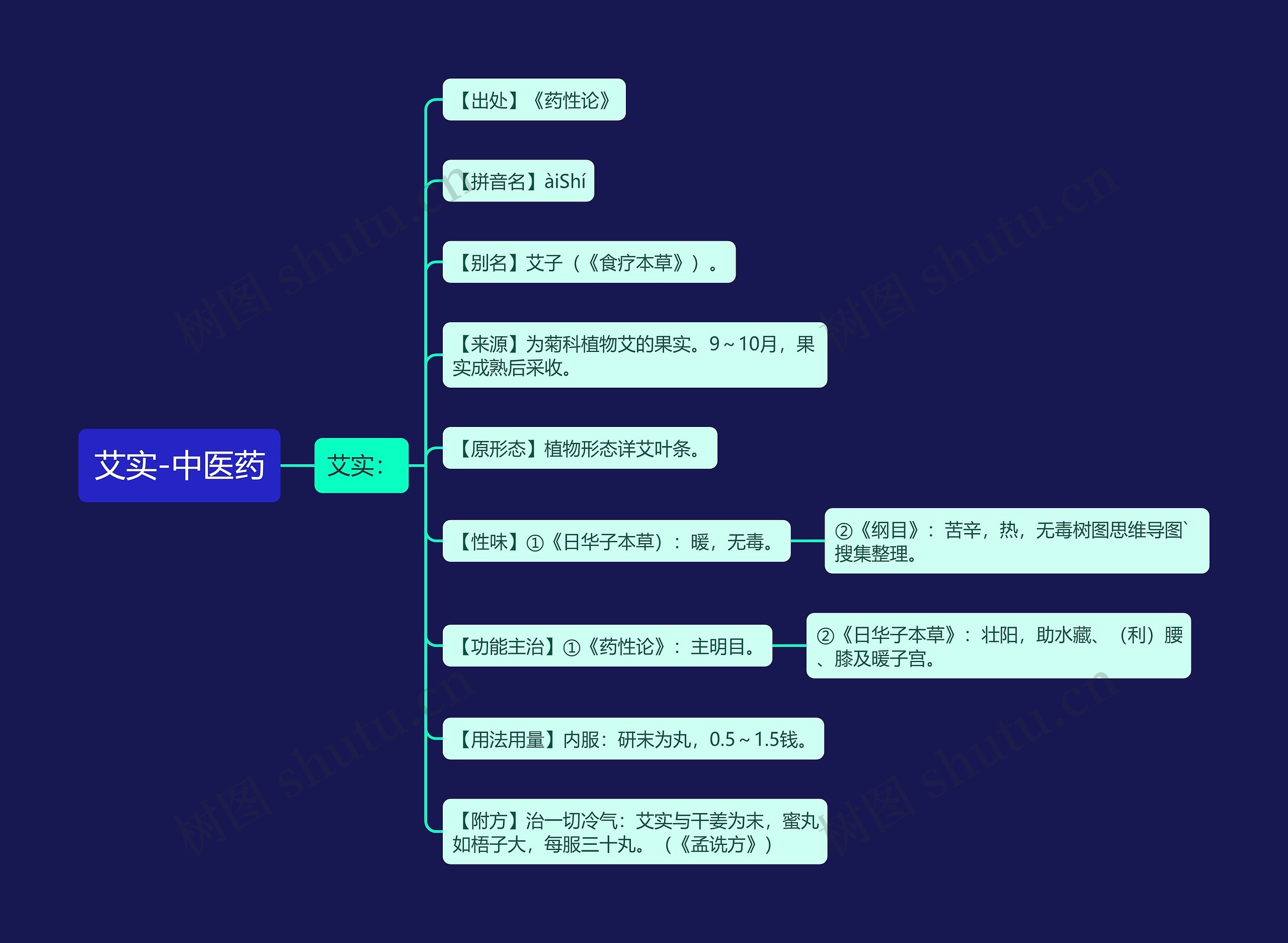 艾实-中医药思维导图