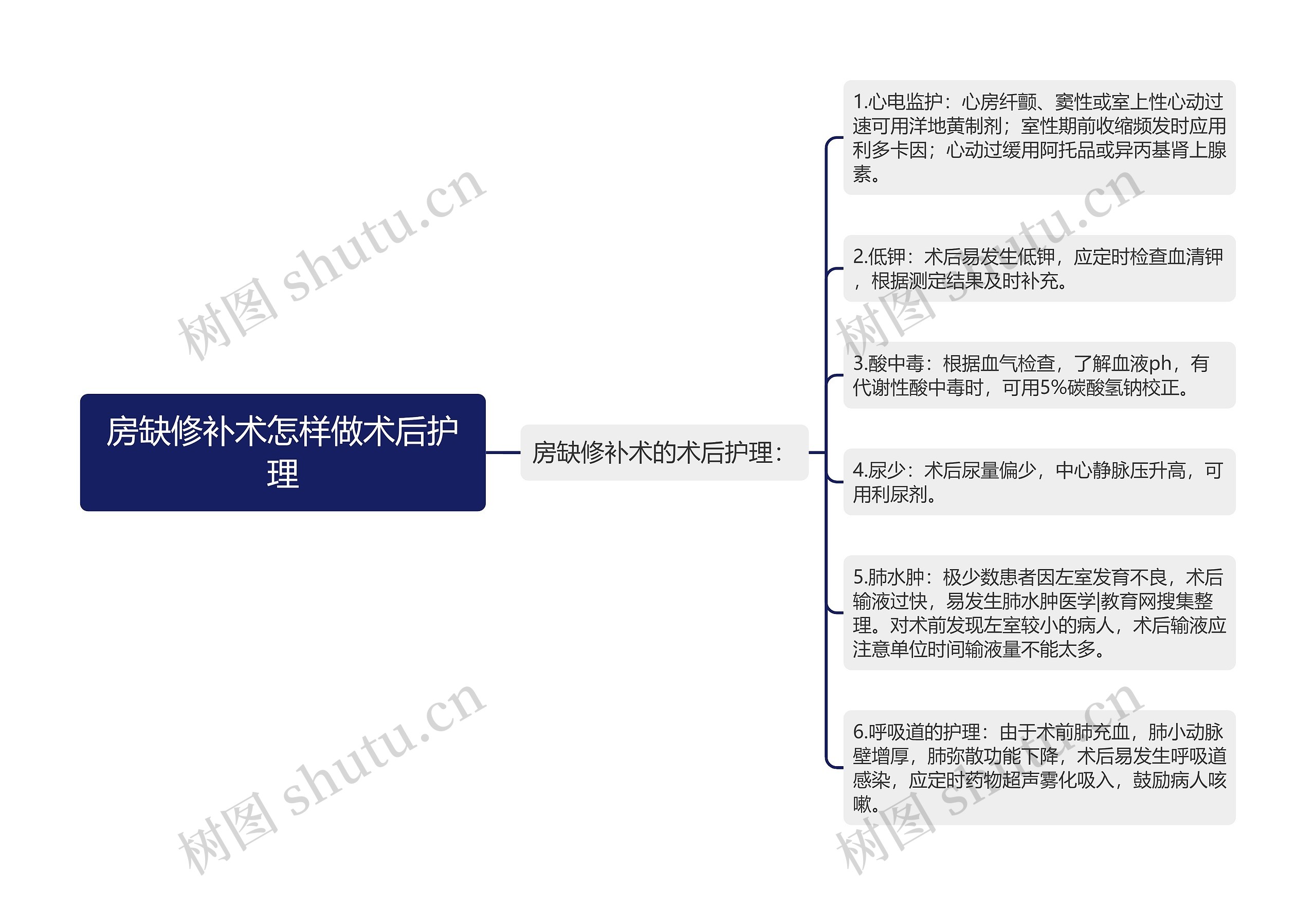 房缺修补术怎样做术后护理思维导图