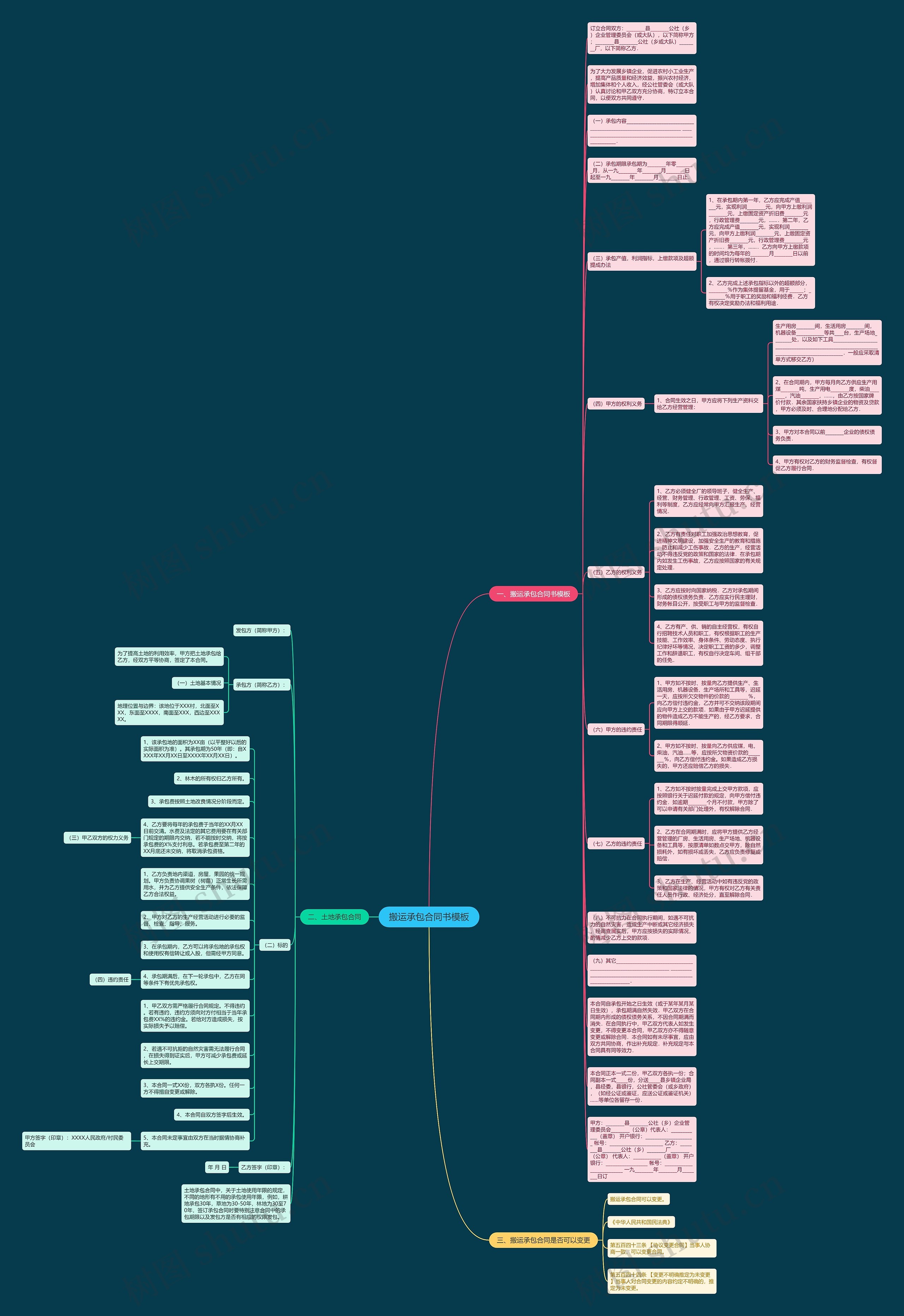 搬运承包合同书思维导图