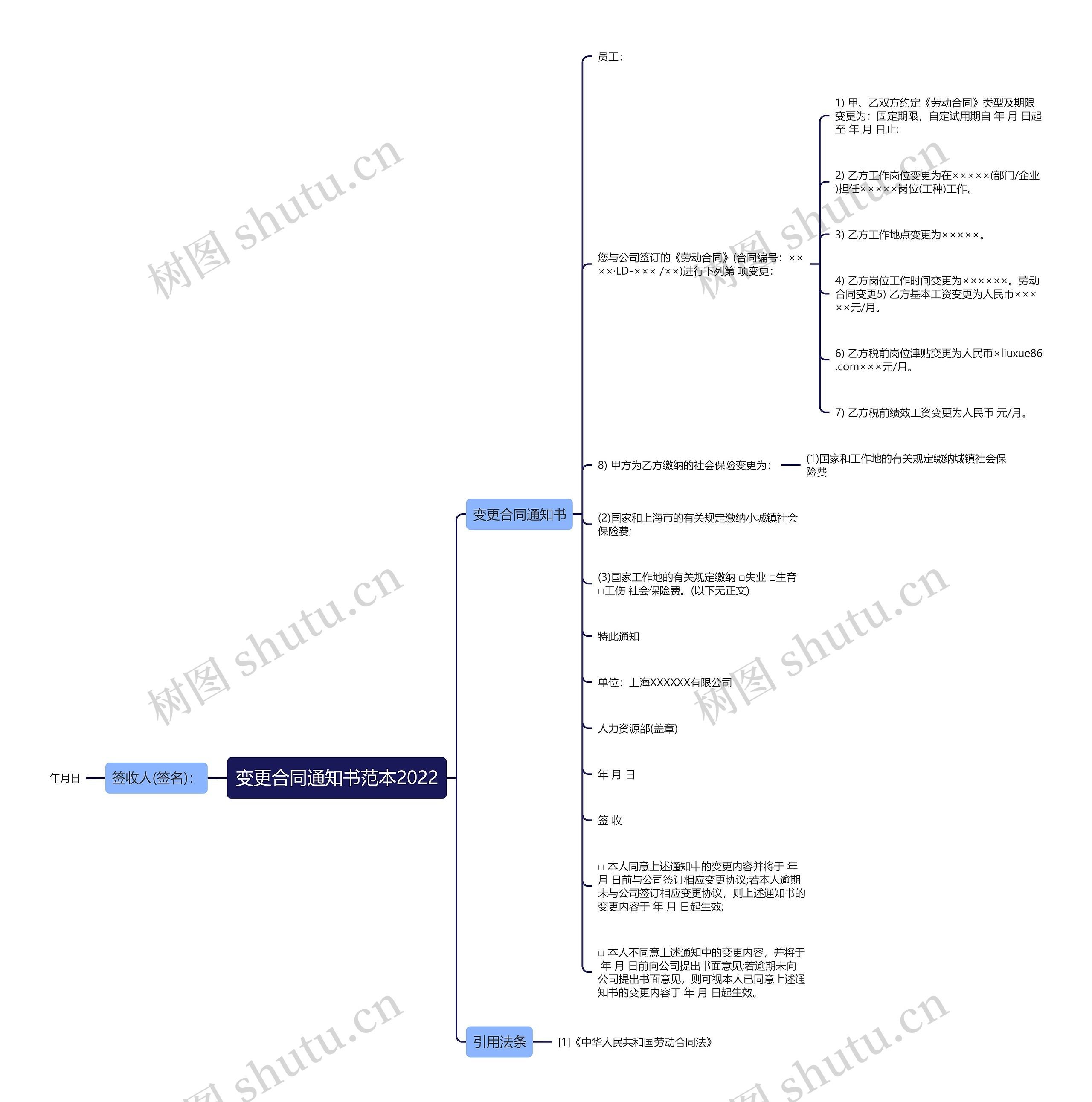 变更合同通知书范本2022思维导图