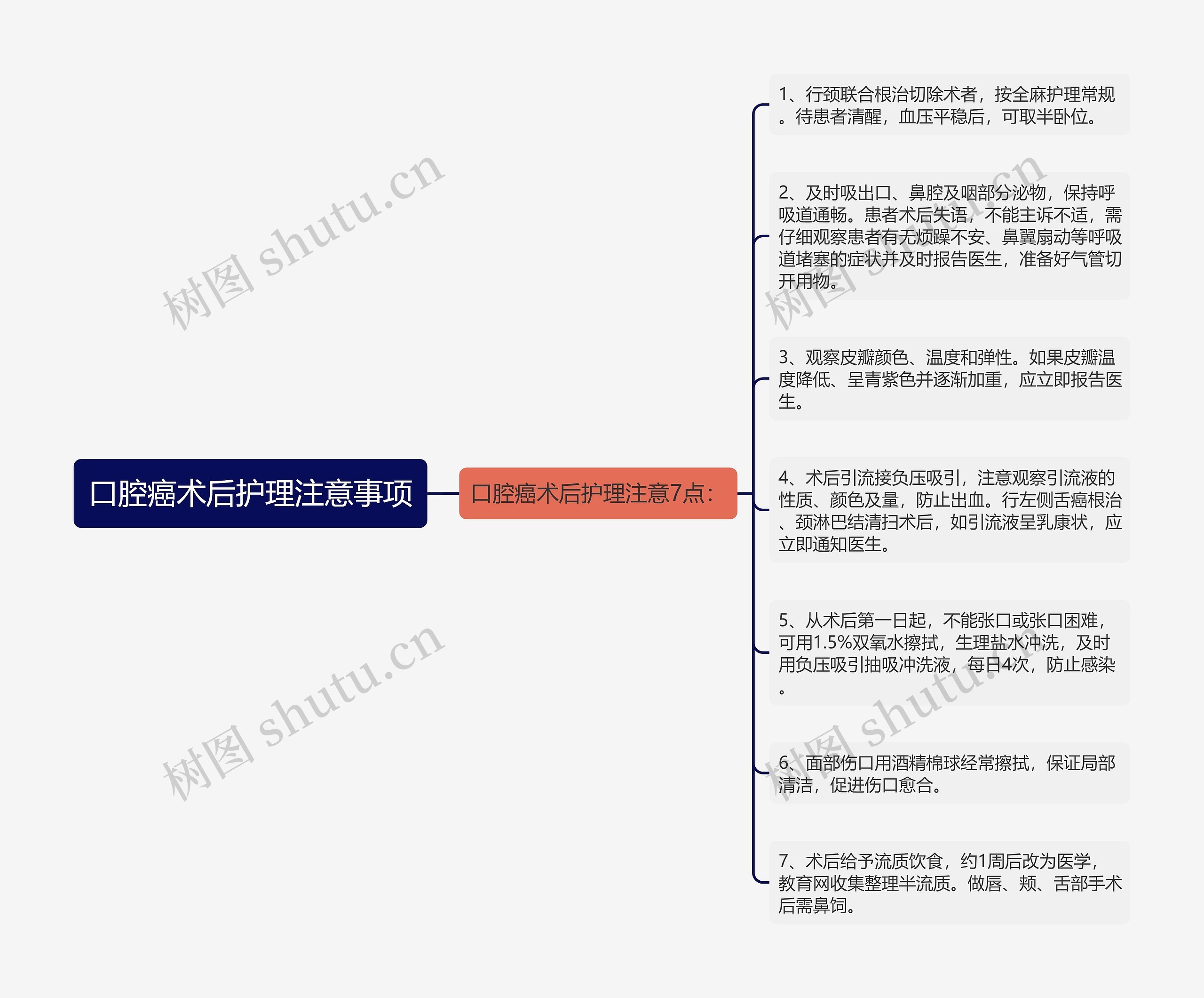 口腔癌术后护理注意事项思维导图