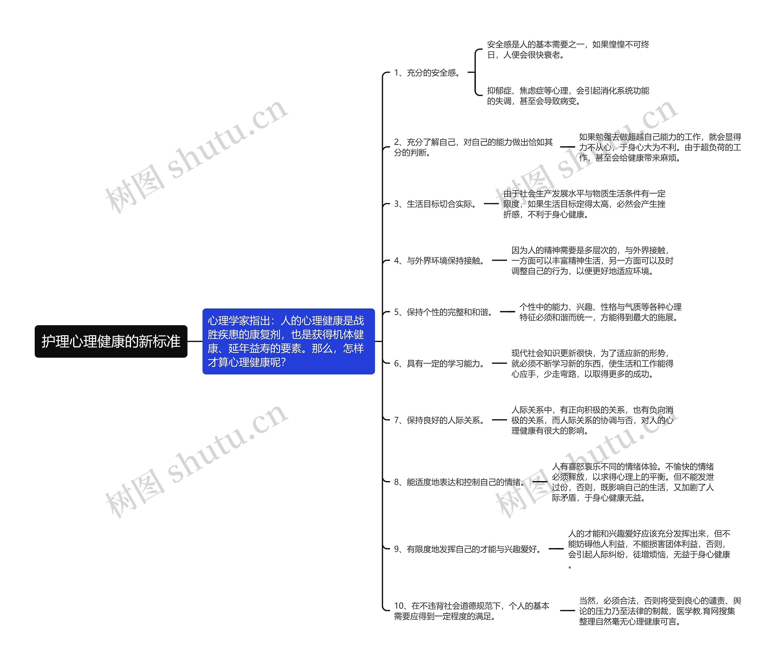 护理心理健康的新标准思维导图