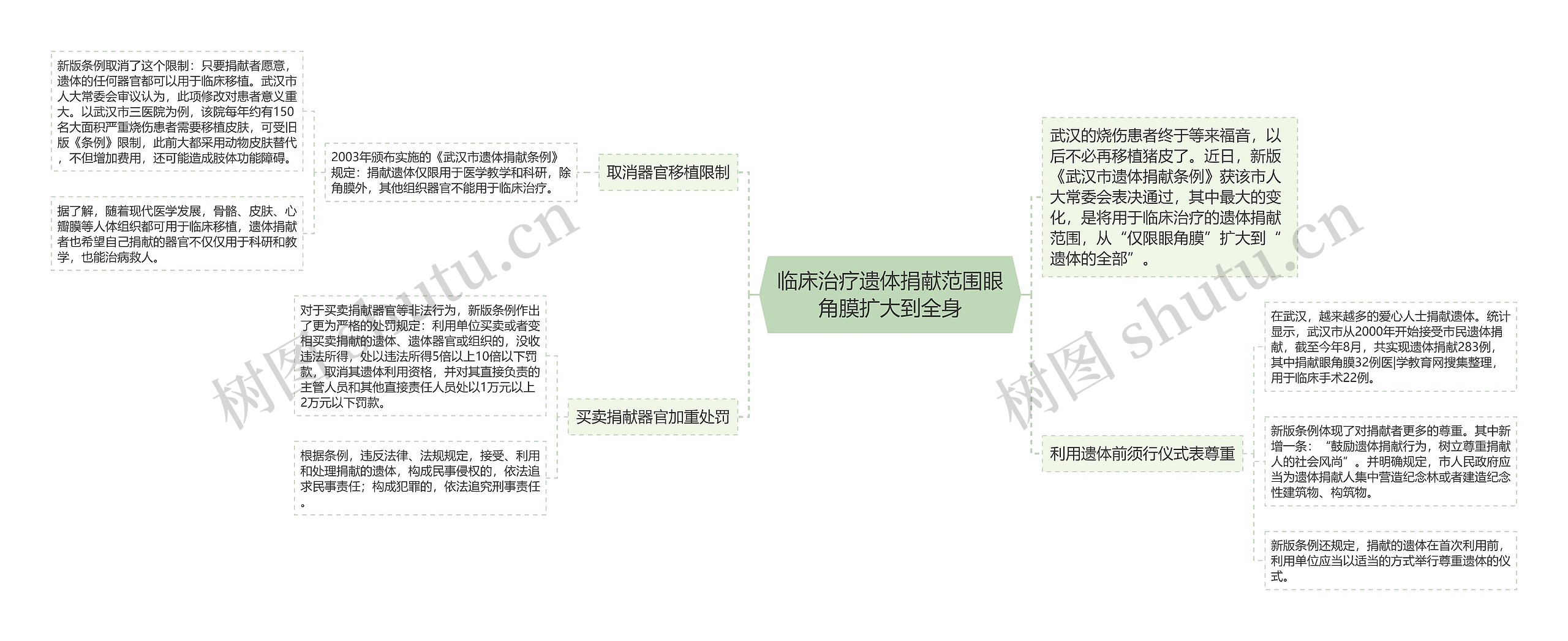 临床治疗遗体捐献范围眼角膜扩大到全身思维导图