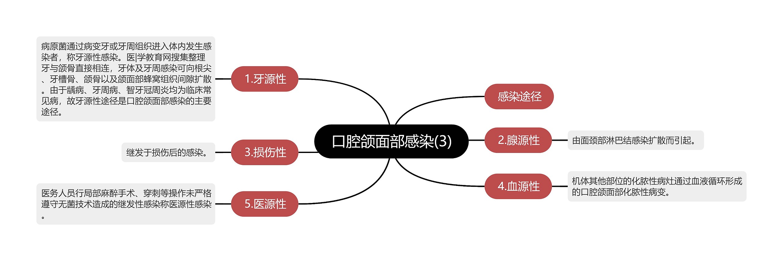 口腔颌面部感染(3)思维导图