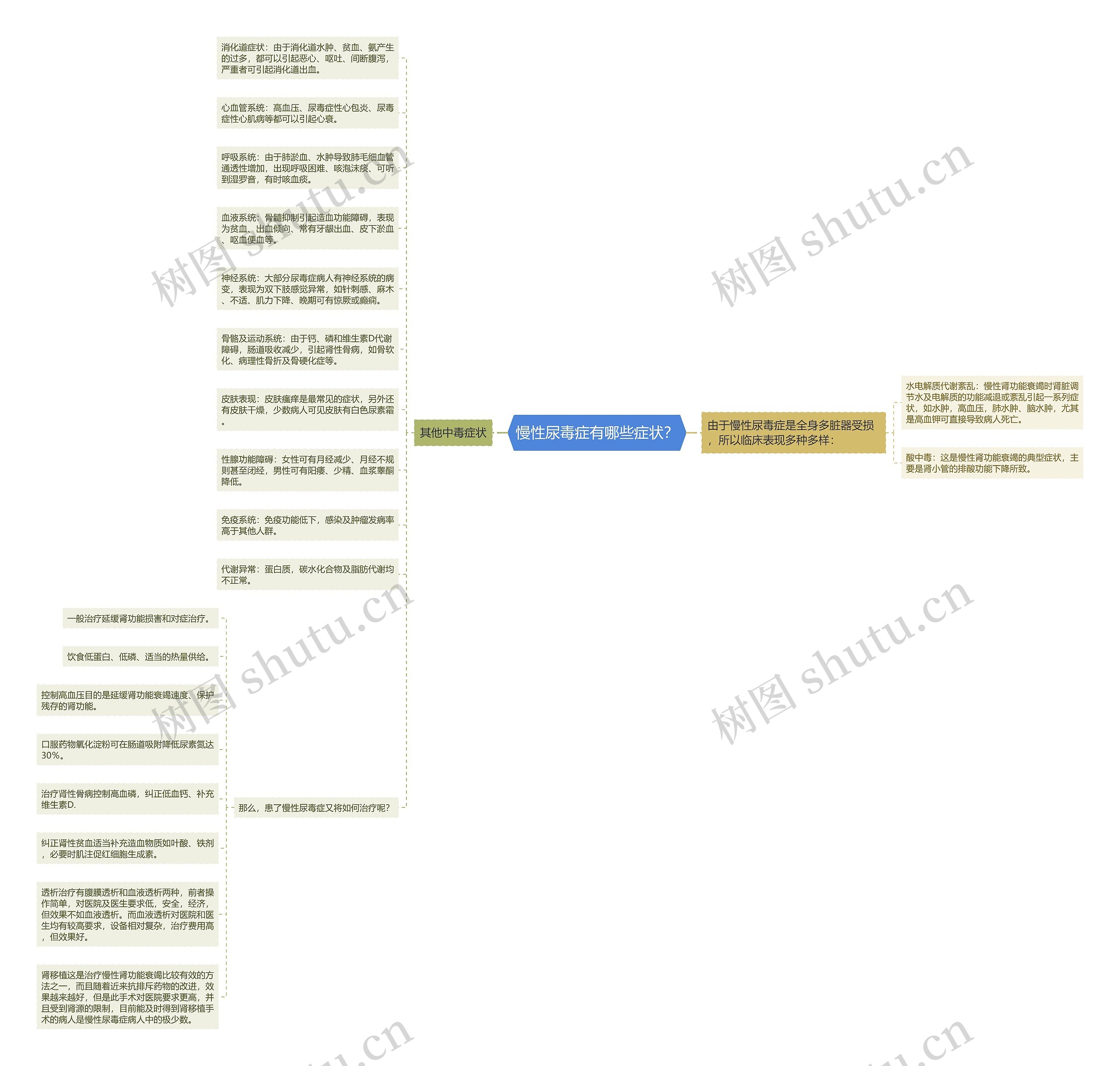 慢性尿毒症有哪些症状？思维导图