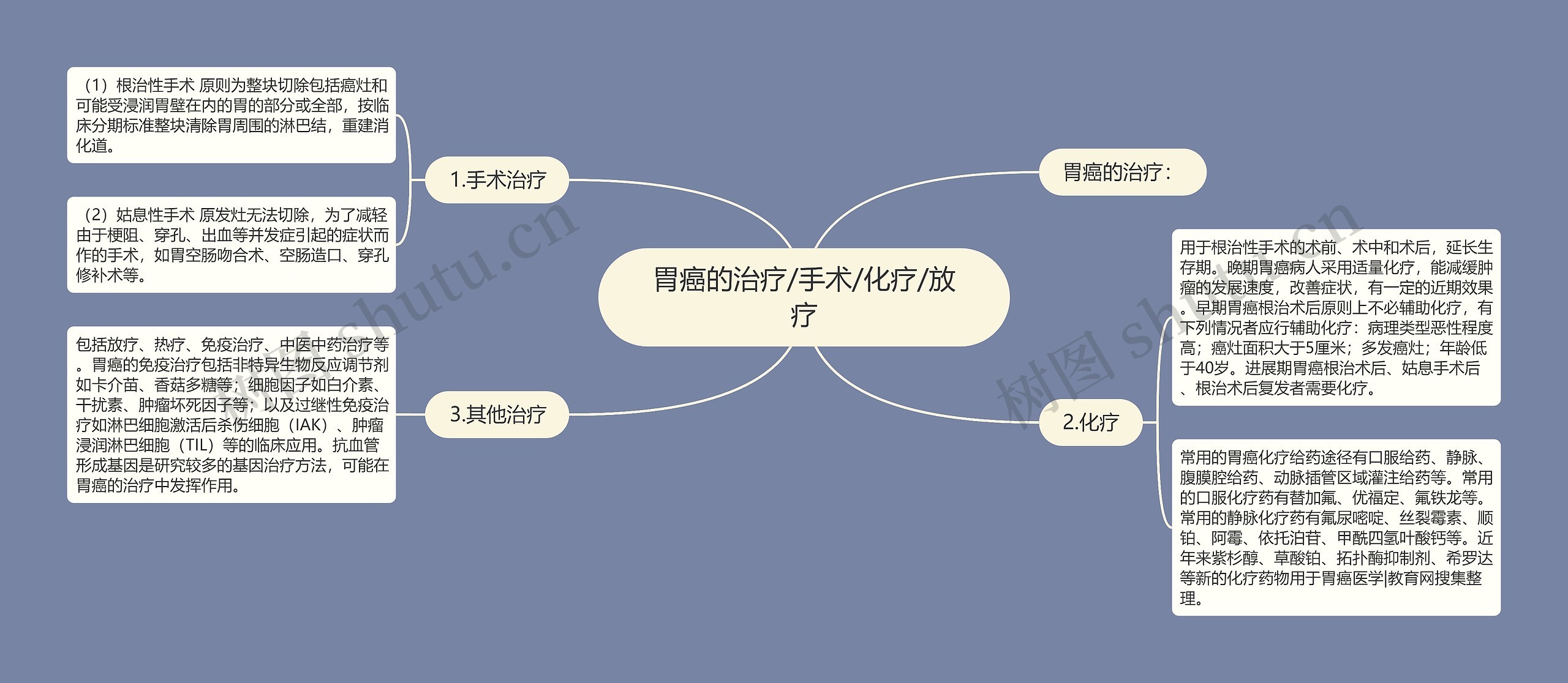 胃癌的治疗/手术/化疗/放疗思维导图