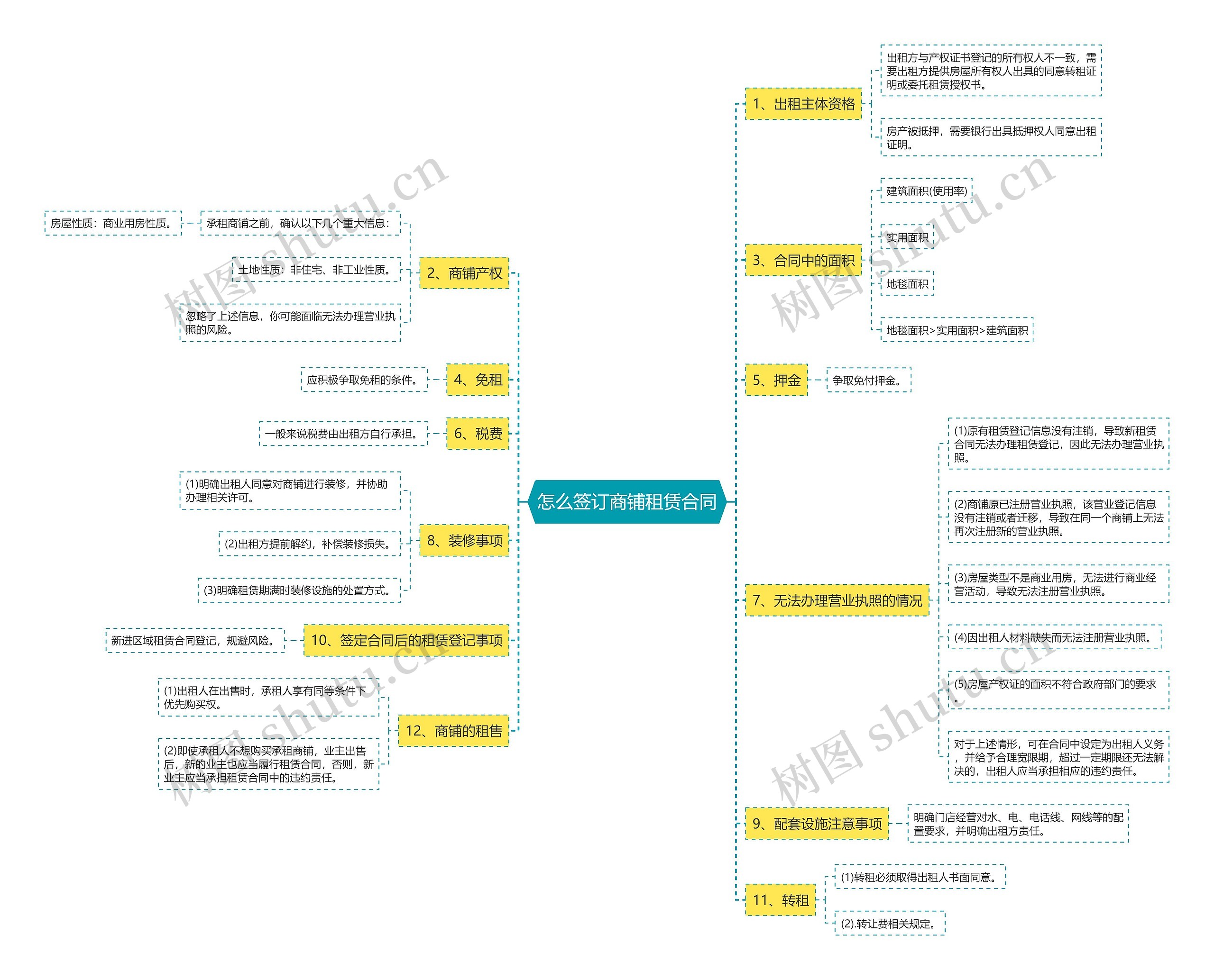 怎么签订商铺租赁合同思维导图