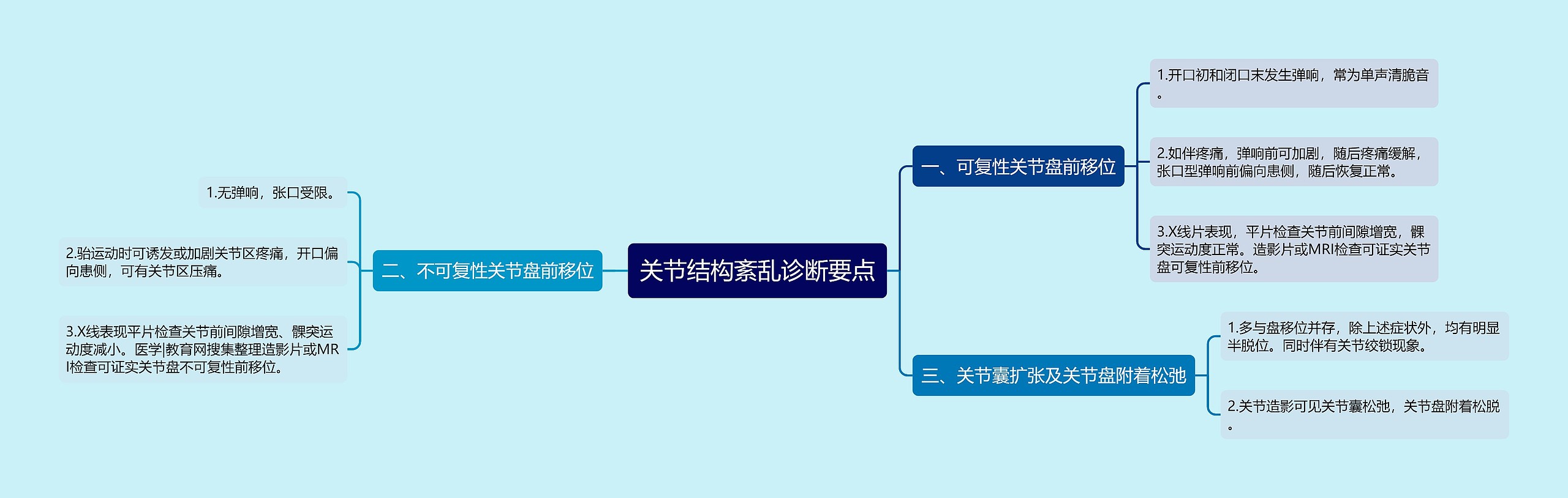 关节结构紊乱诊断要点思维导图