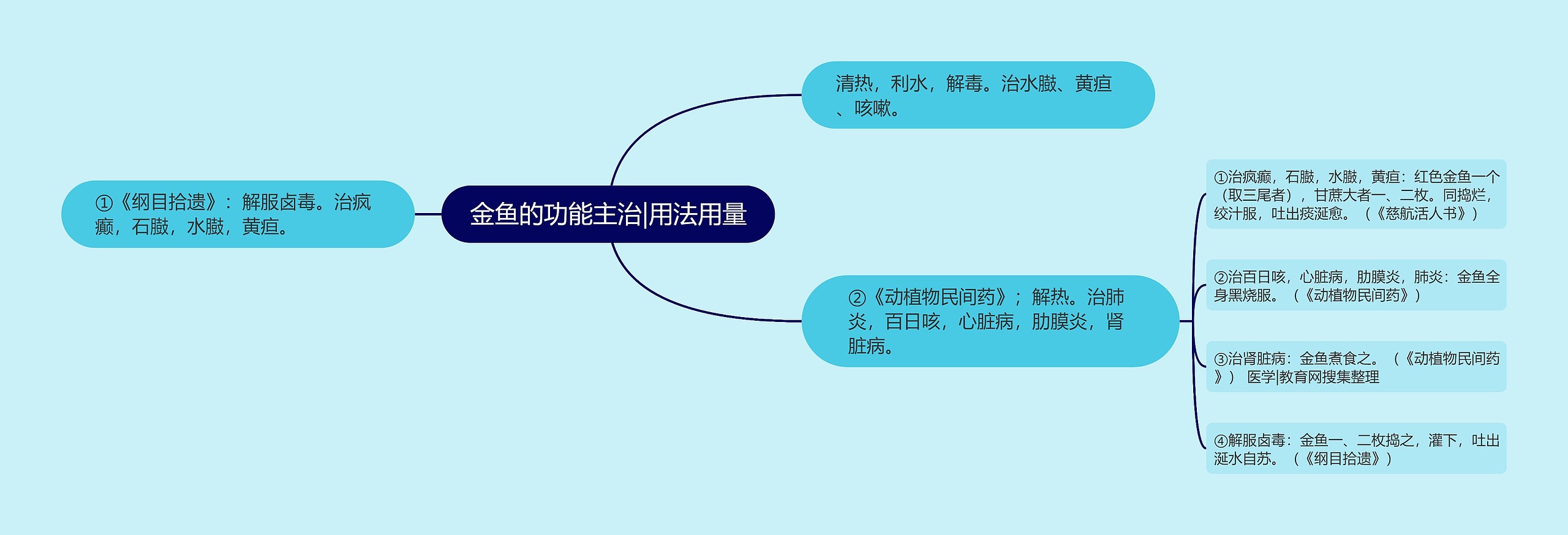 金鱼的功能主治|用法用量思维导图