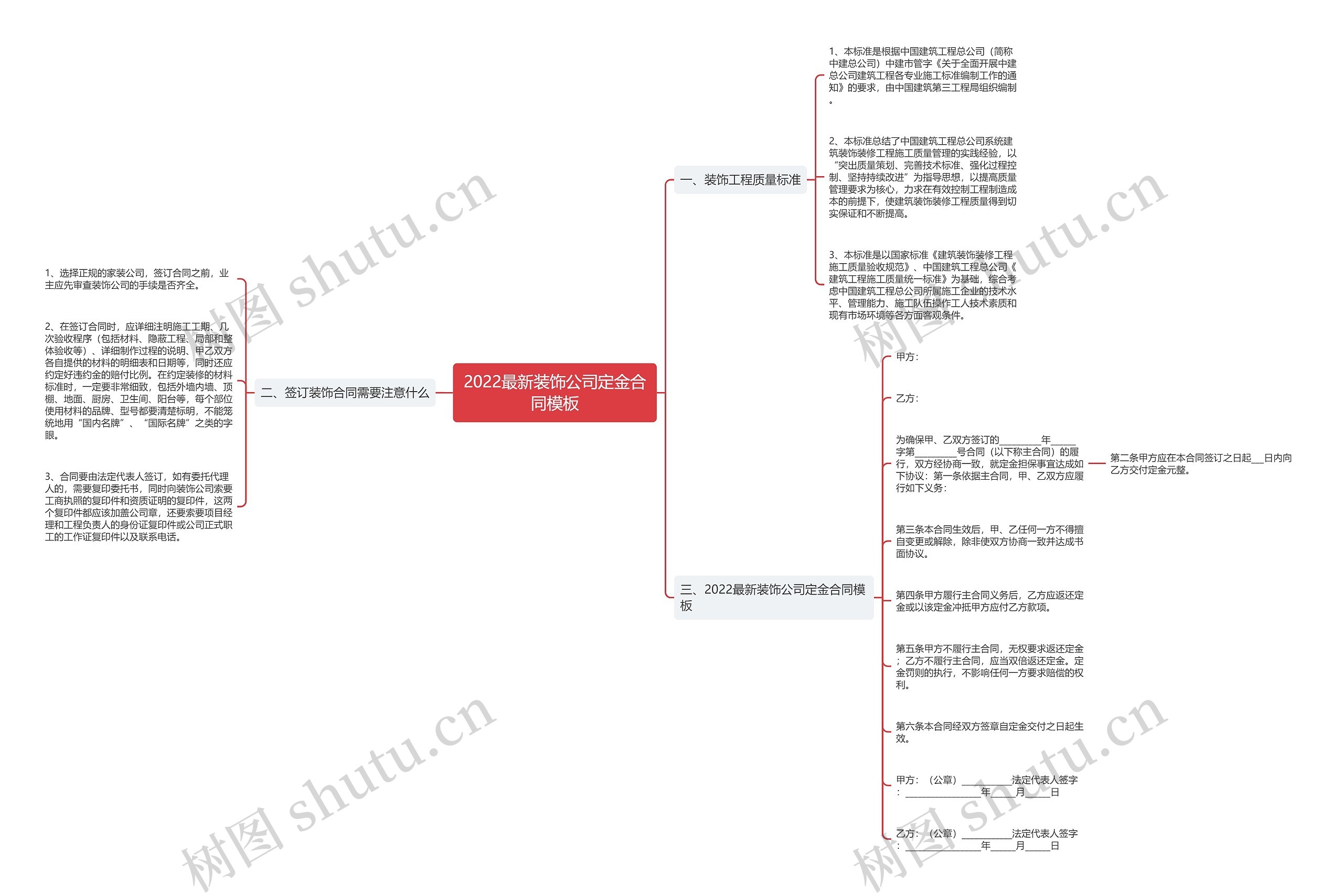 2022最新装饰公司定金合同思维导图