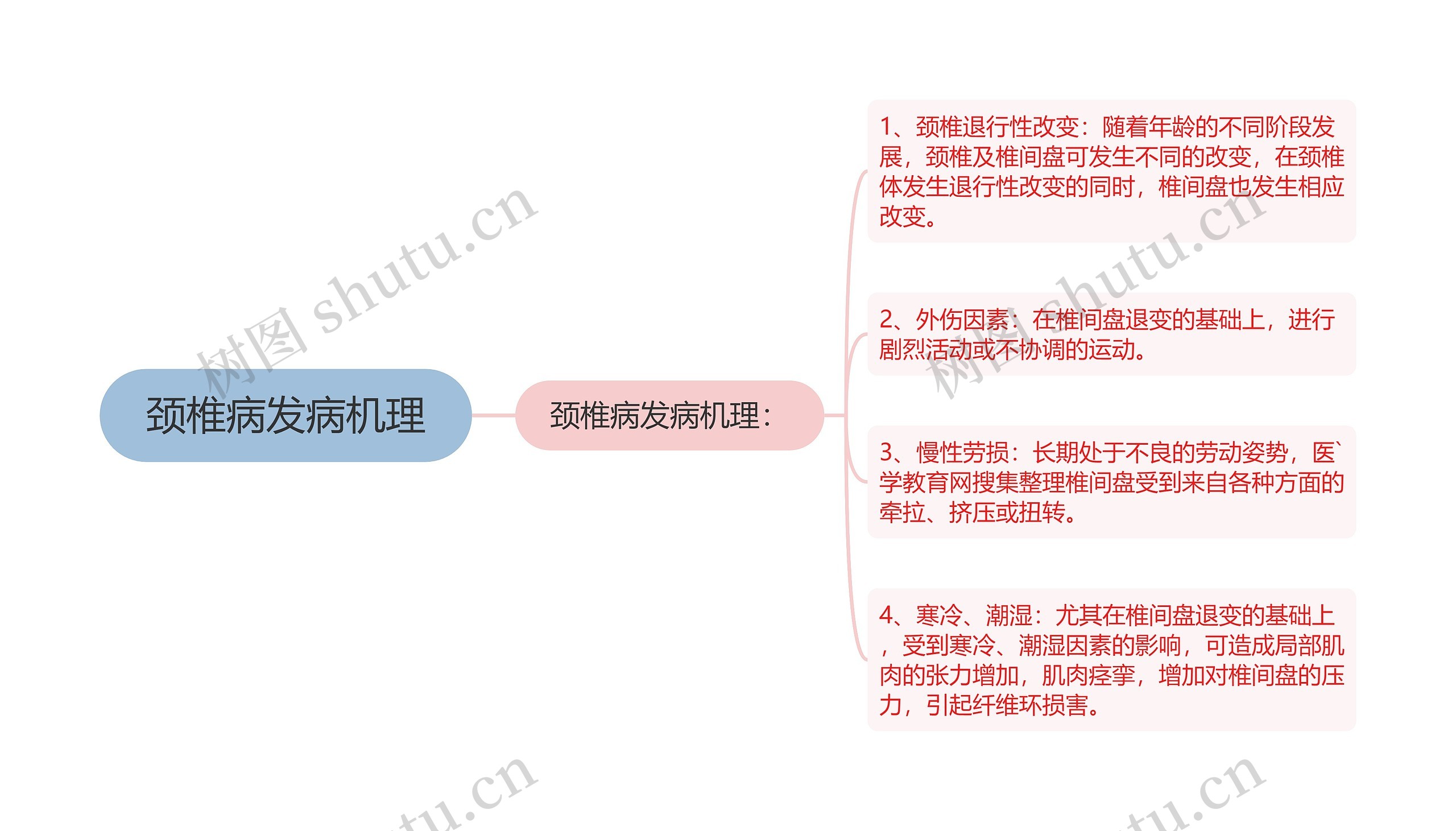 颈椎病发病机理思维导图