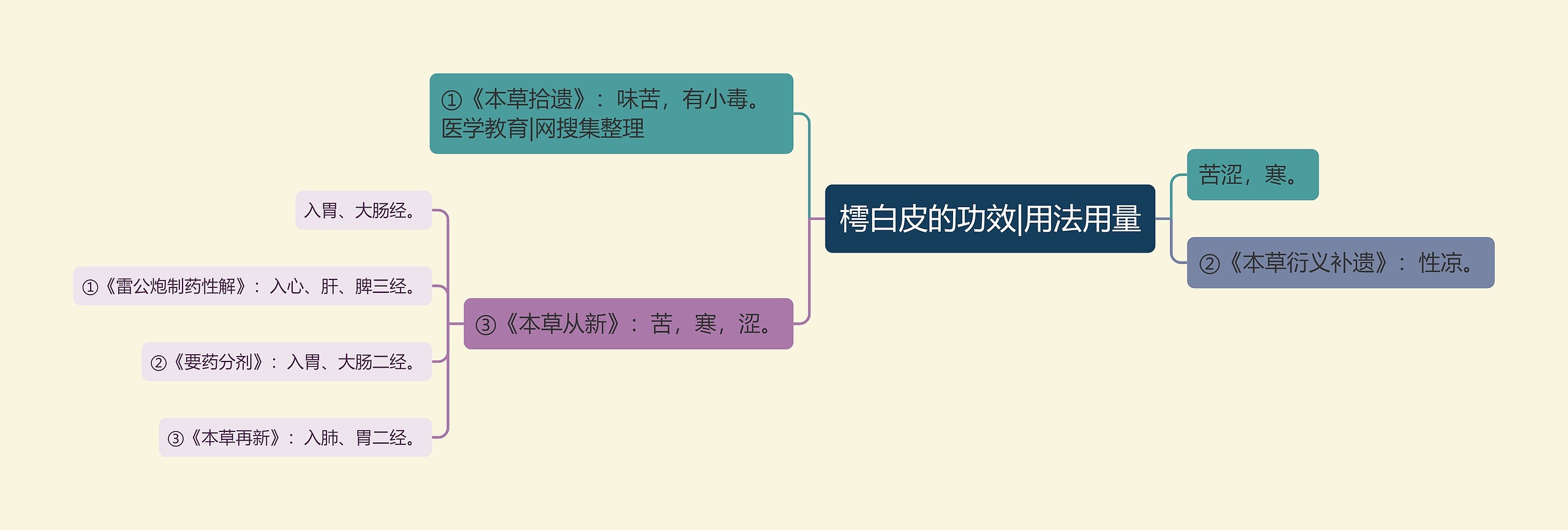 樗白皮的功效|用法用量思维导图