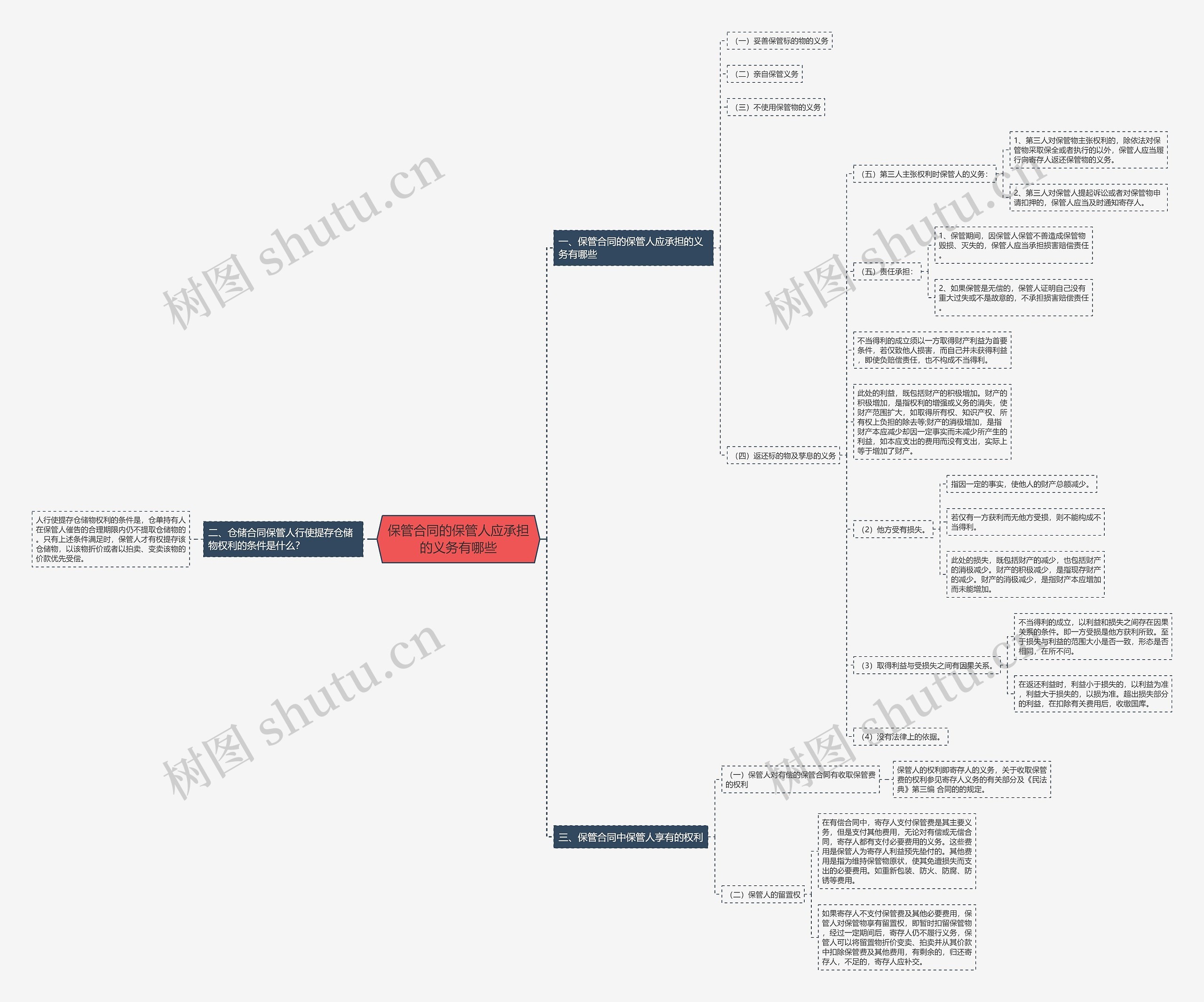 保管合同的保管人应承担的义务有哪些 保管合同的保管人应承担的义务有哪些