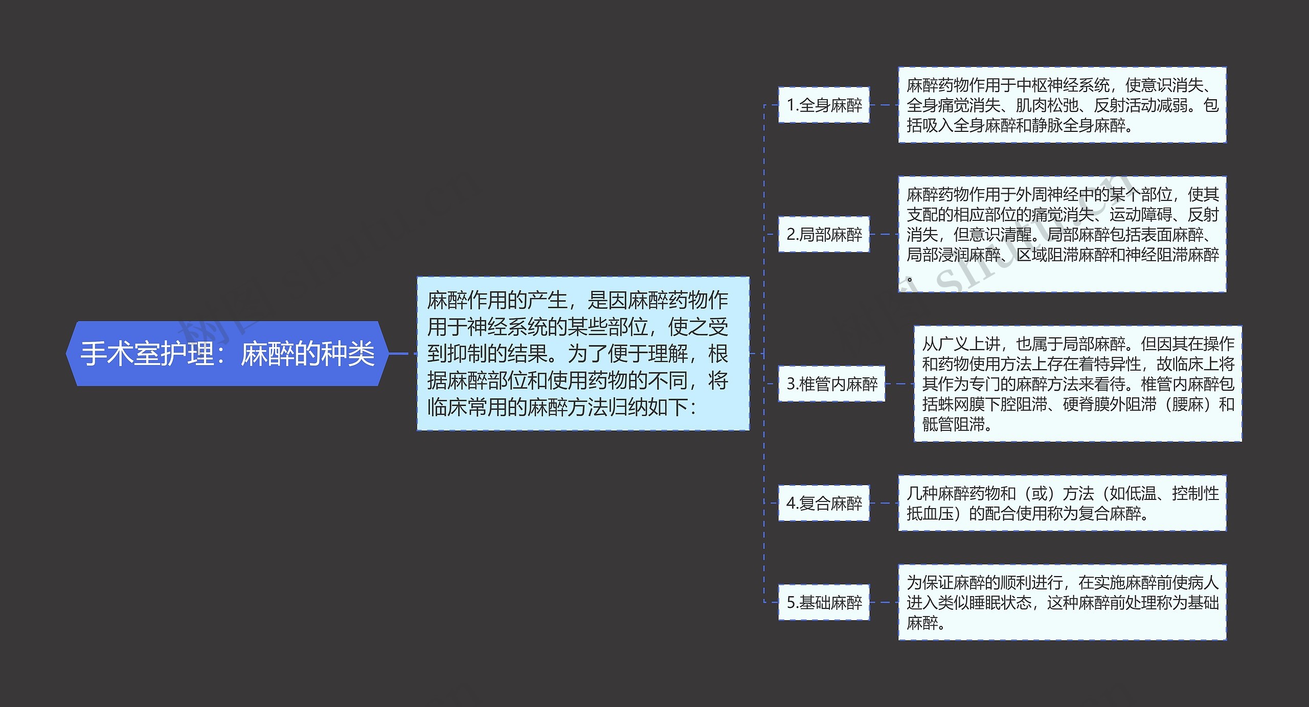 手术室护理：麻醉的种类思维导图