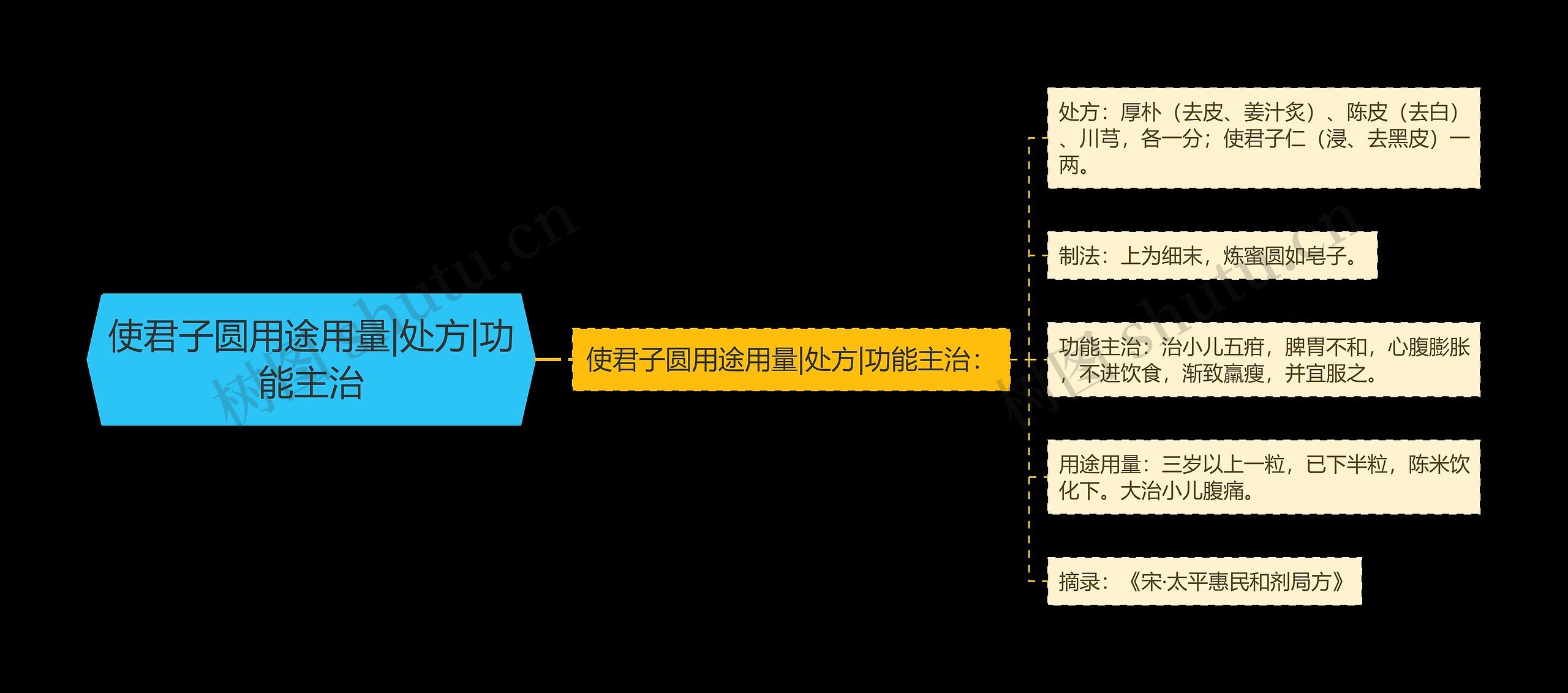 使君子圆用途用量|处方|功能主治思维导图