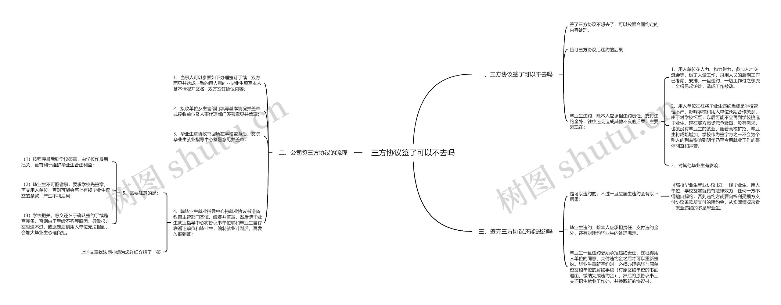 三方协议签了可以不去吗思维导图