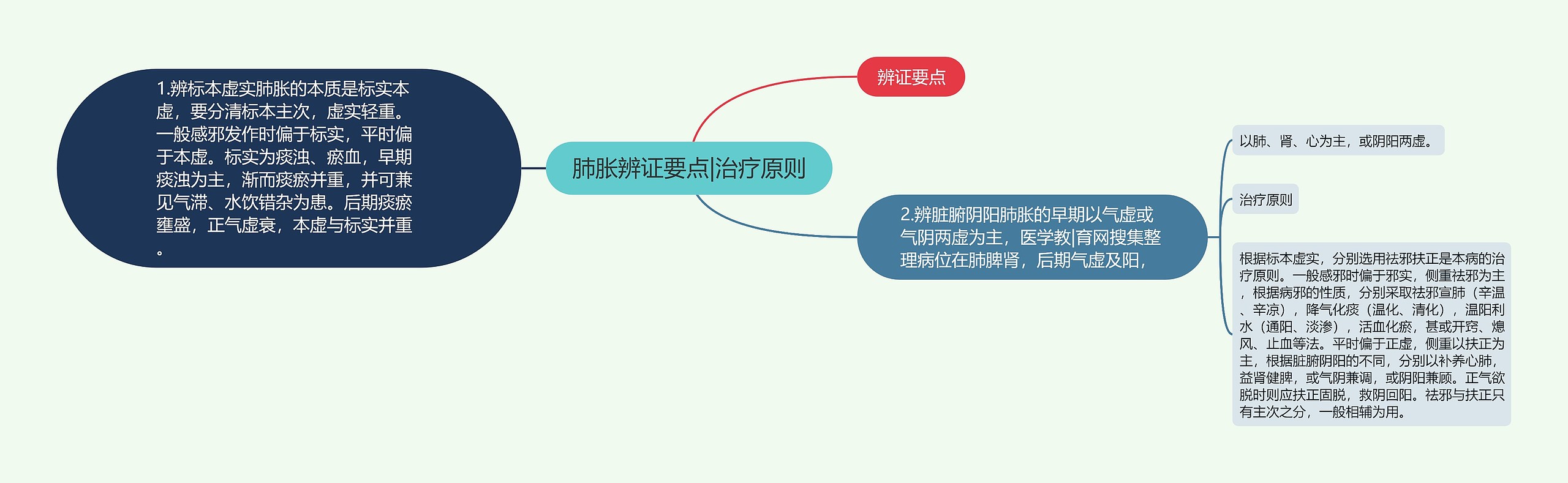 肺胀辨证要点|治疗原则 肺胀辨证要点|治疗原则
