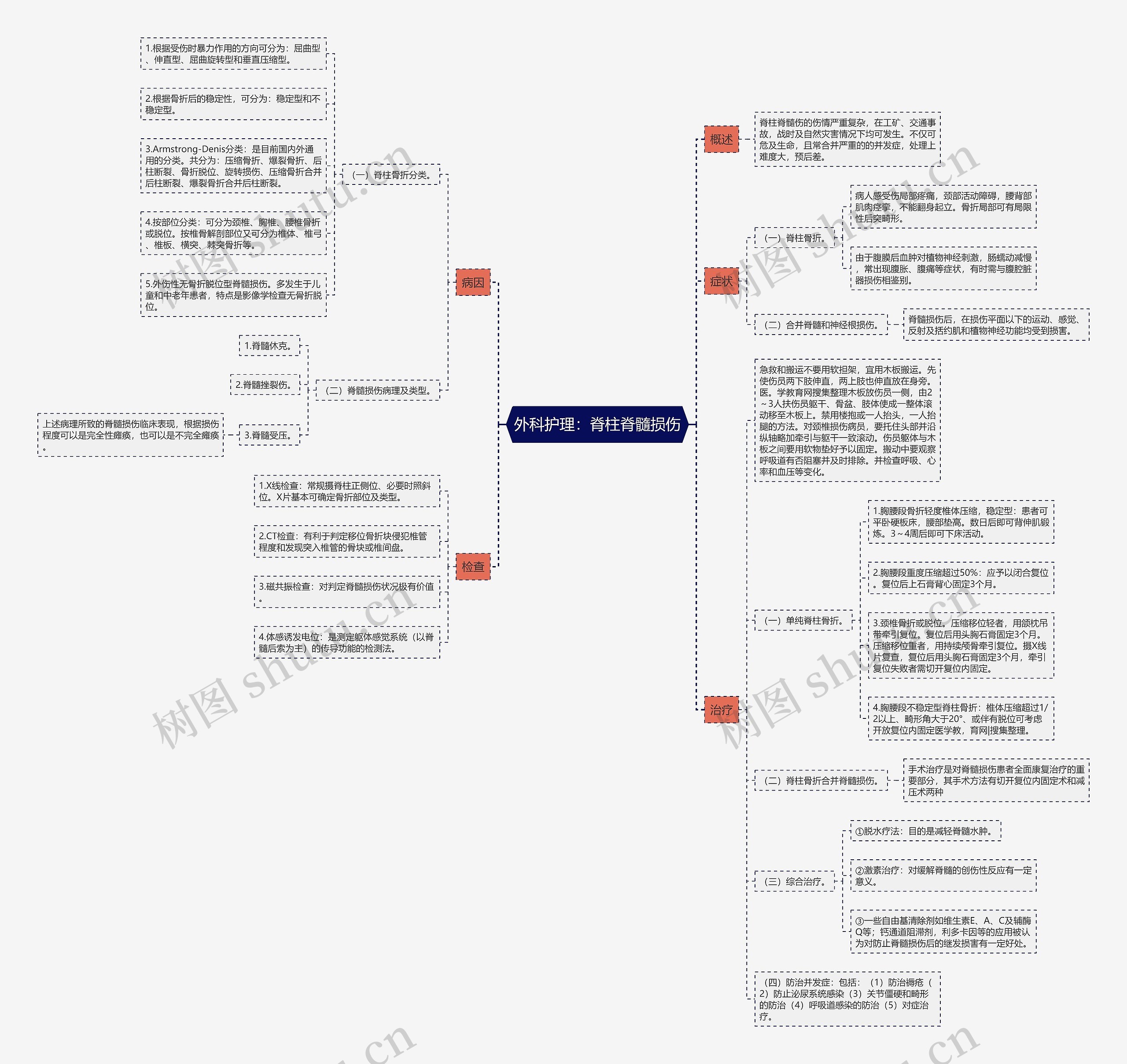 外科护理：脊柱脊髓损伤思维导图