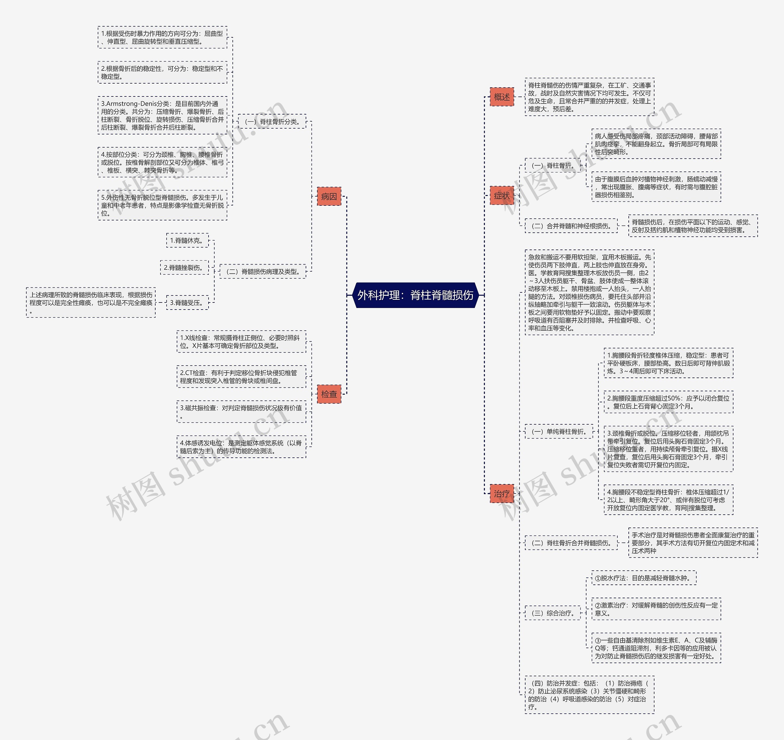 外科护理:脊柱脊髓损伤 外科护理:脊柱脊髓损伤