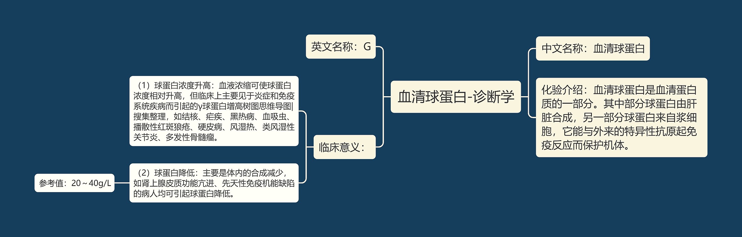 血清球蛋白-诊断学