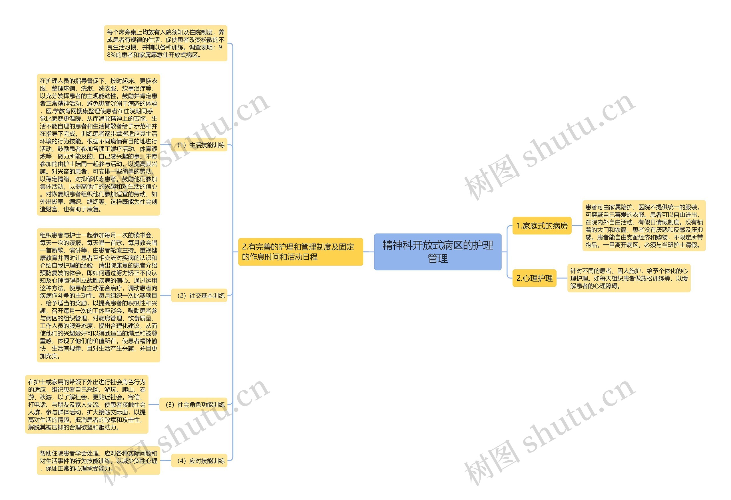 精神科开放式病区的护理管理思维导图