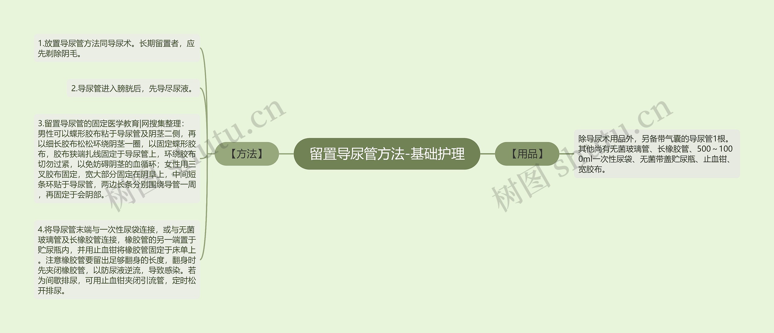 留置导尿管方法-基础护理思维导图