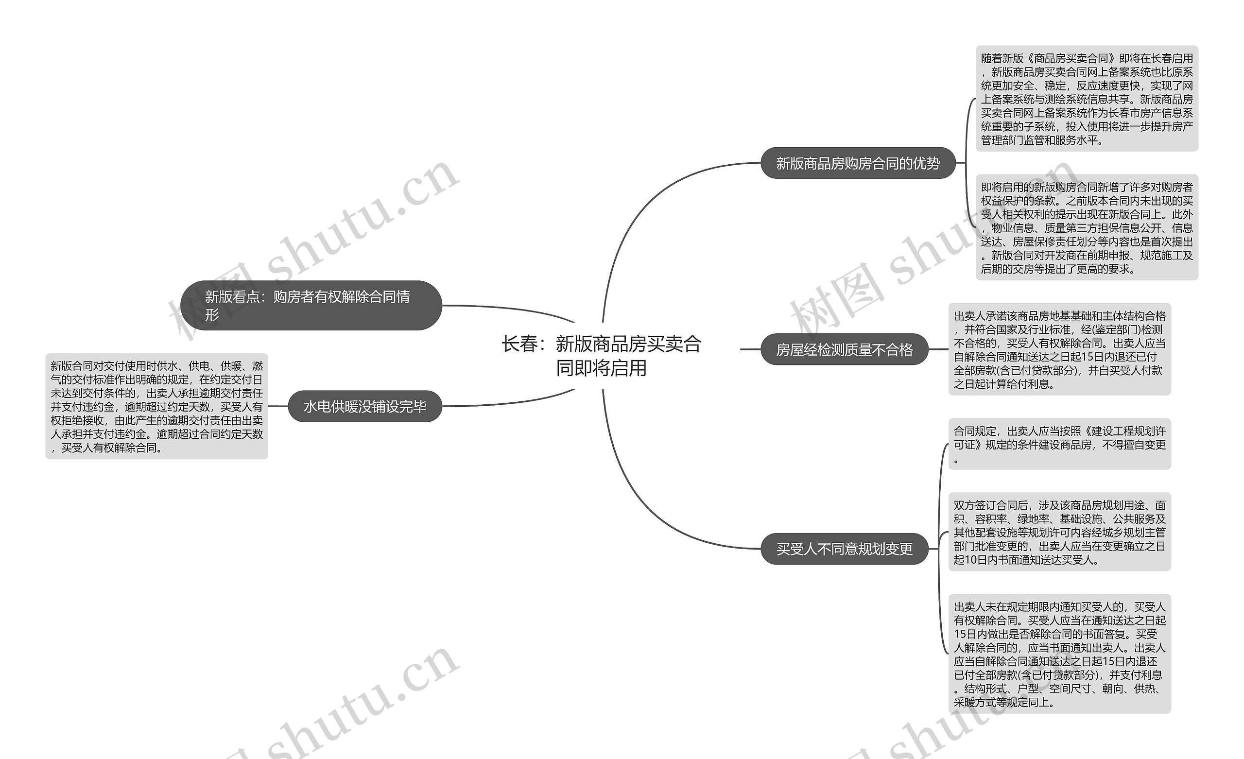 长春：新版商品房买卖合同即将启用思维导图