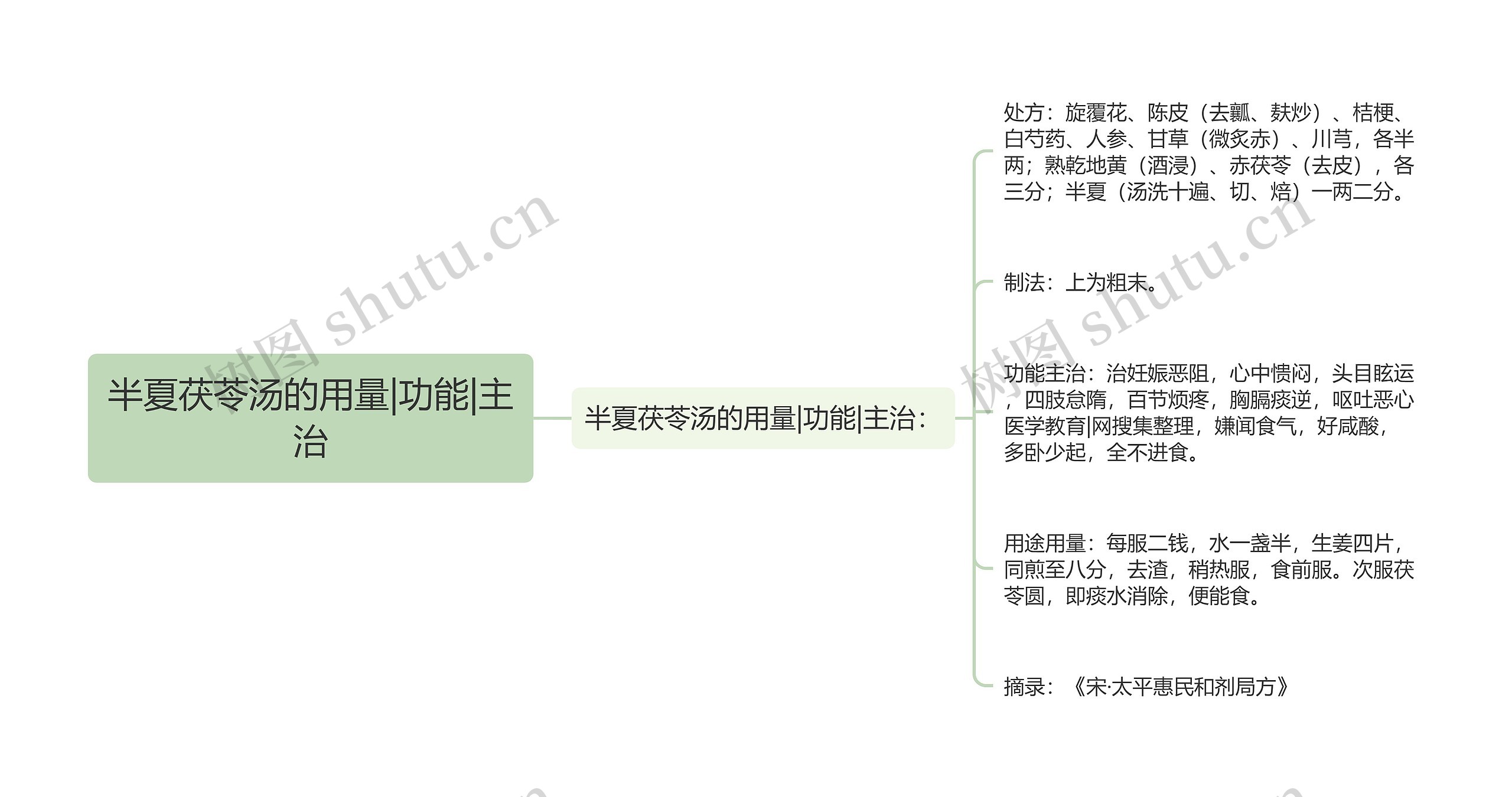 半夏茯苓汤的用量|功能|主治思维导图