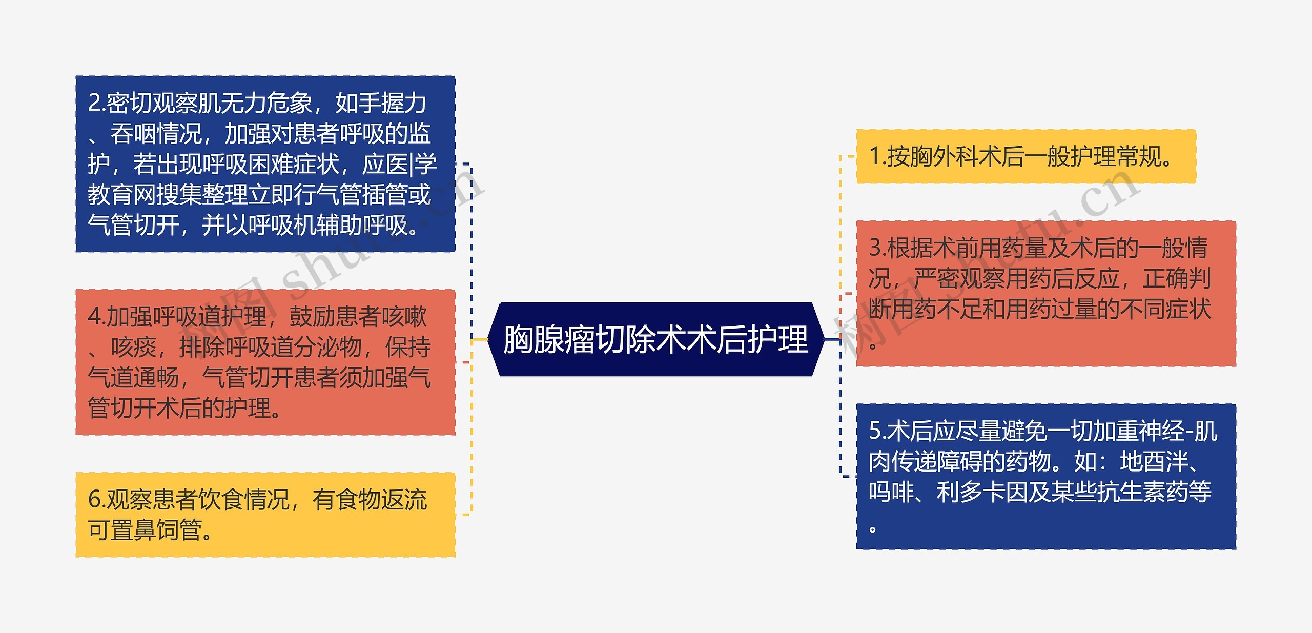 胸腺瘤切除术术后护理思维导图