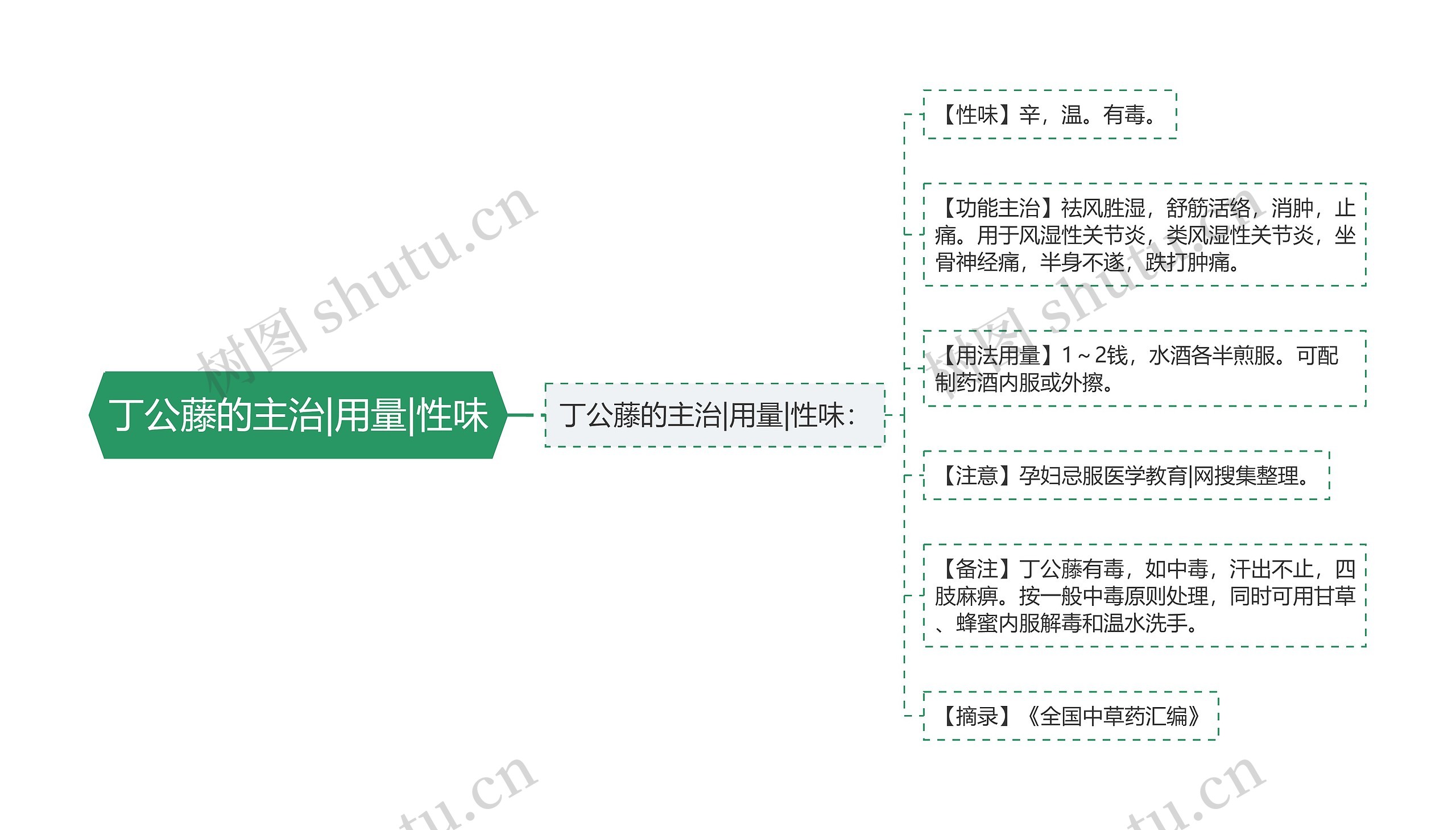 丁公藤的主治|用量|性味思维导图