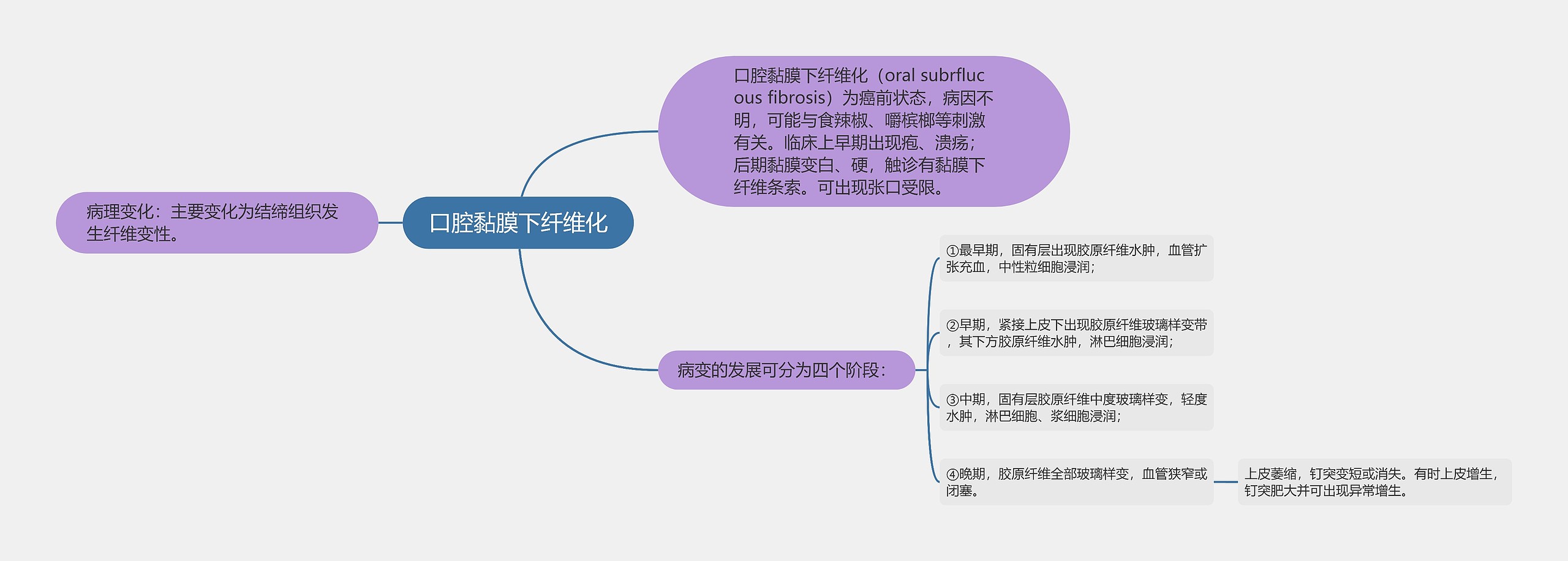 口腔黏膜下纤维化