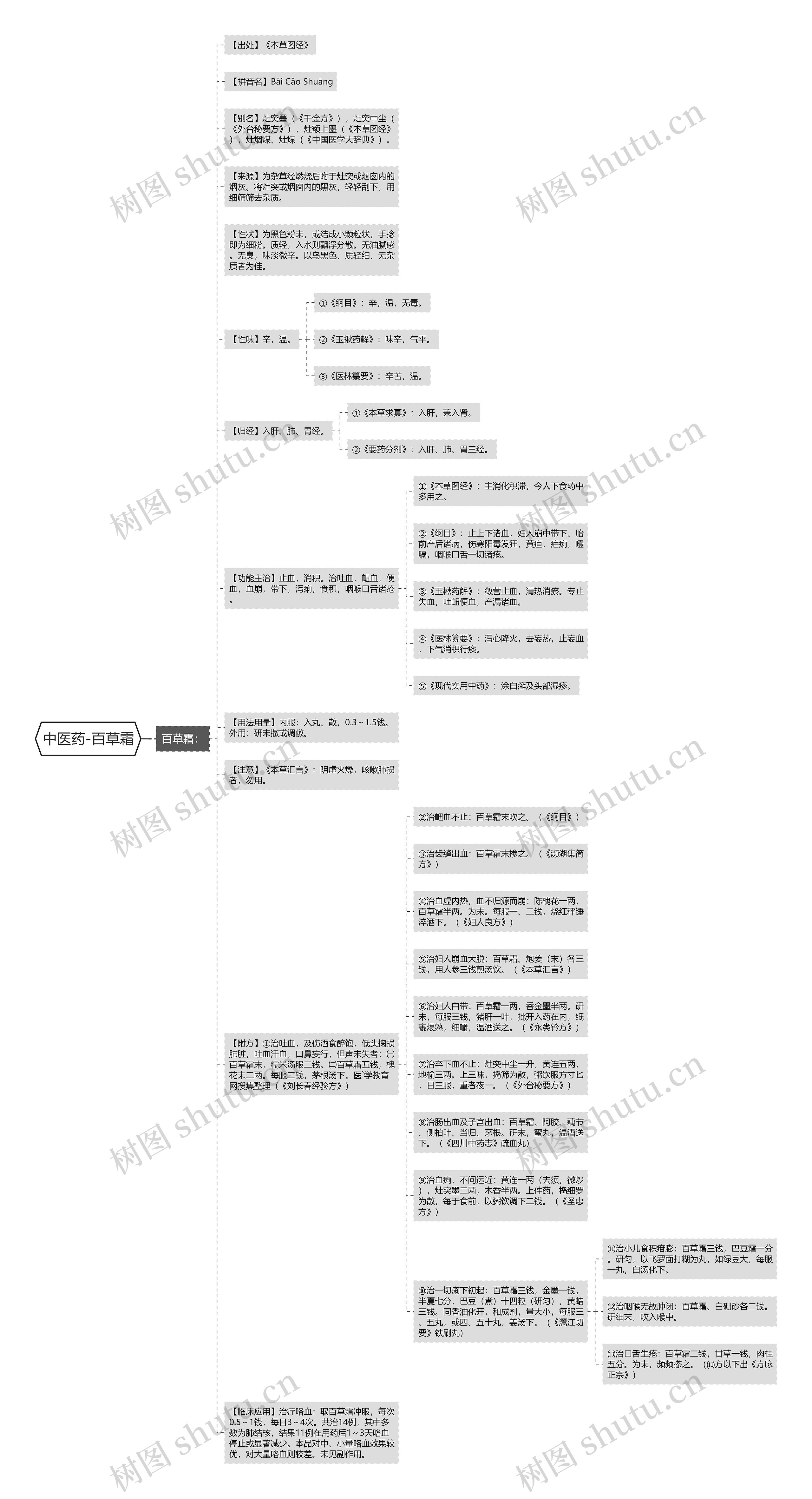 中医药-百草霜思维导图