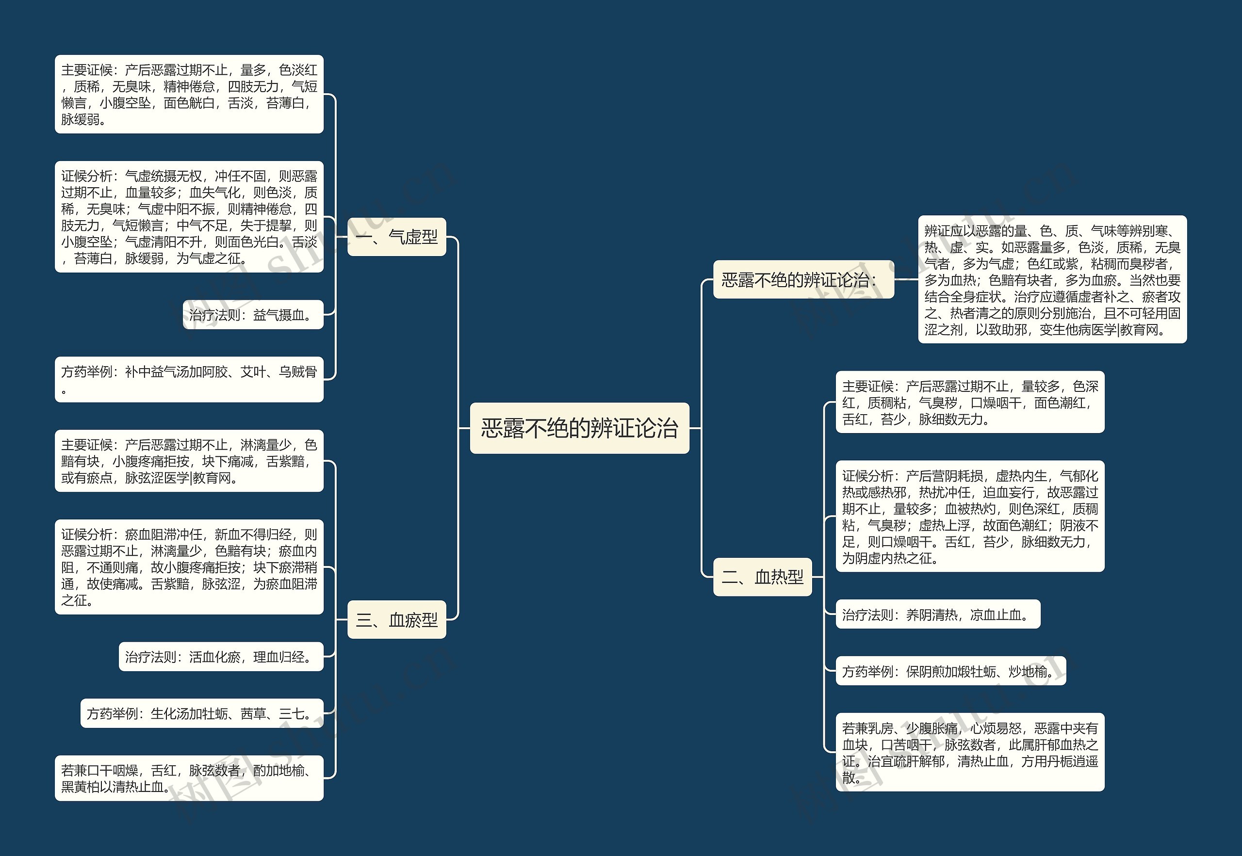 恶露不绝的辨证论治思维导图