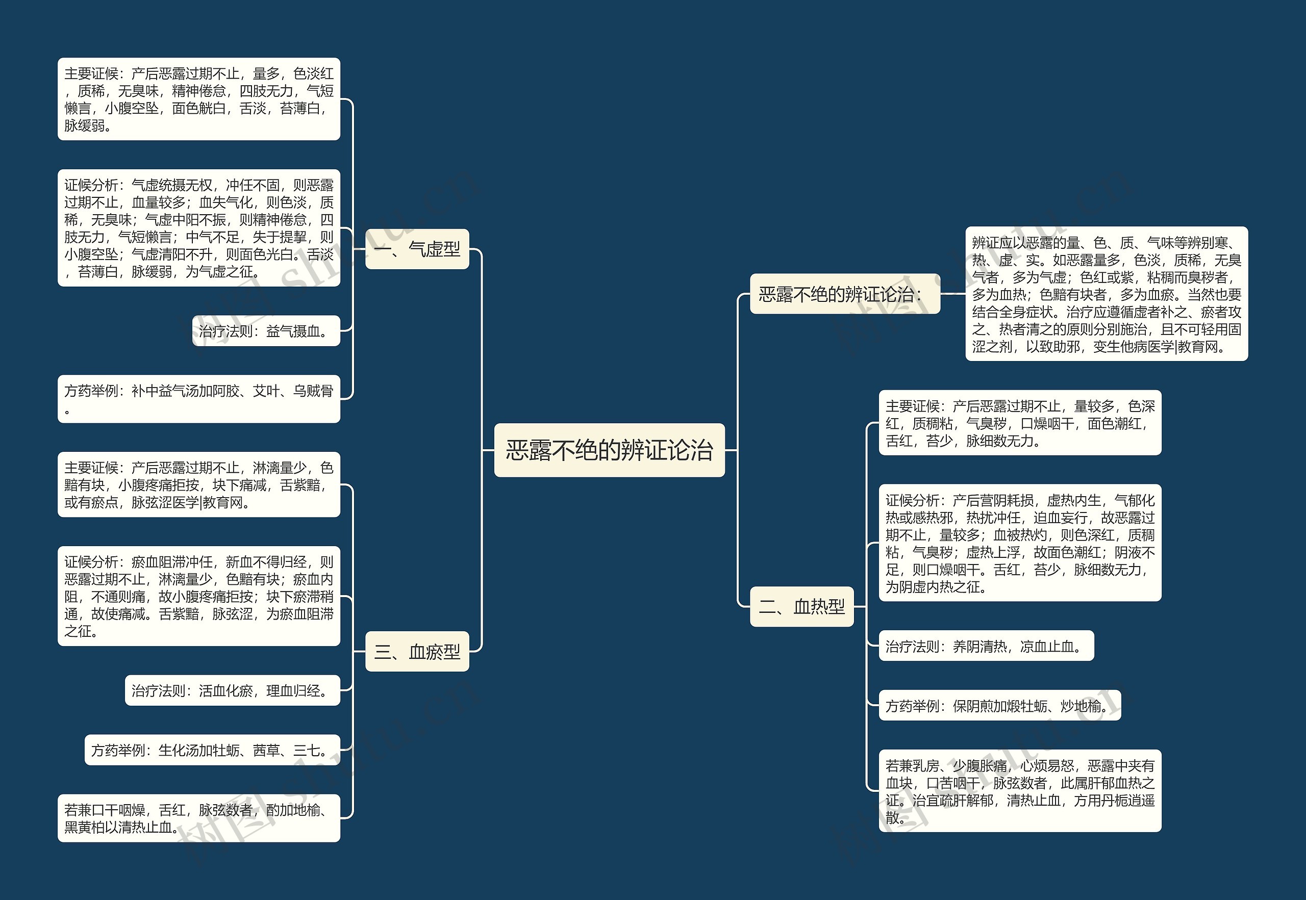 恶露不绝的辨证论治 恶露不绝的辨证论治
