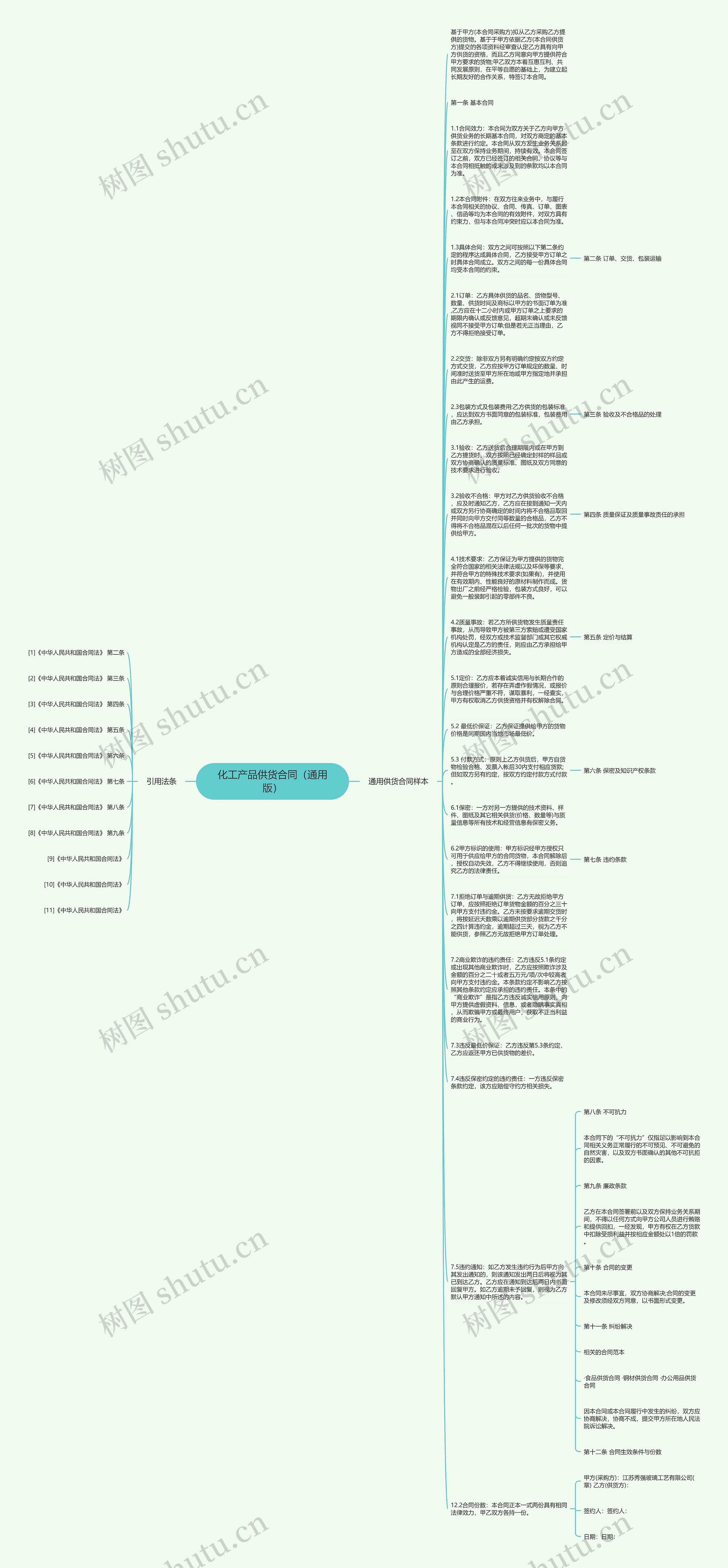 化工产品供货合同（通用版）思维导图