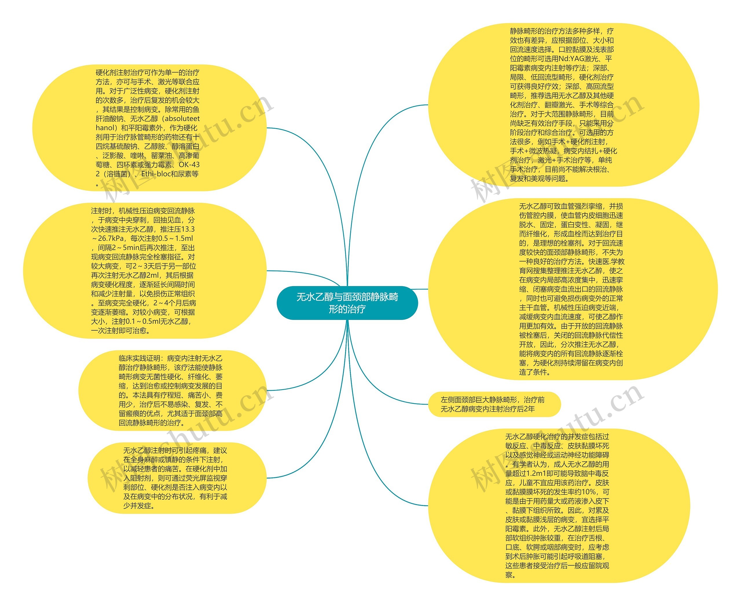 无水乙醇与面颈部静脉畸形的治疗思维导图