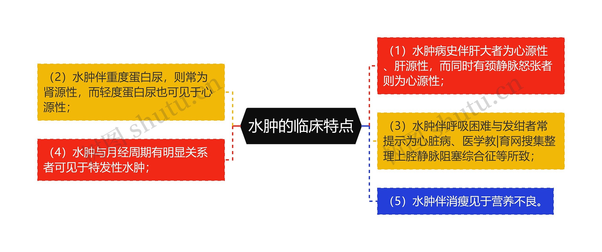 水肿的临床特点