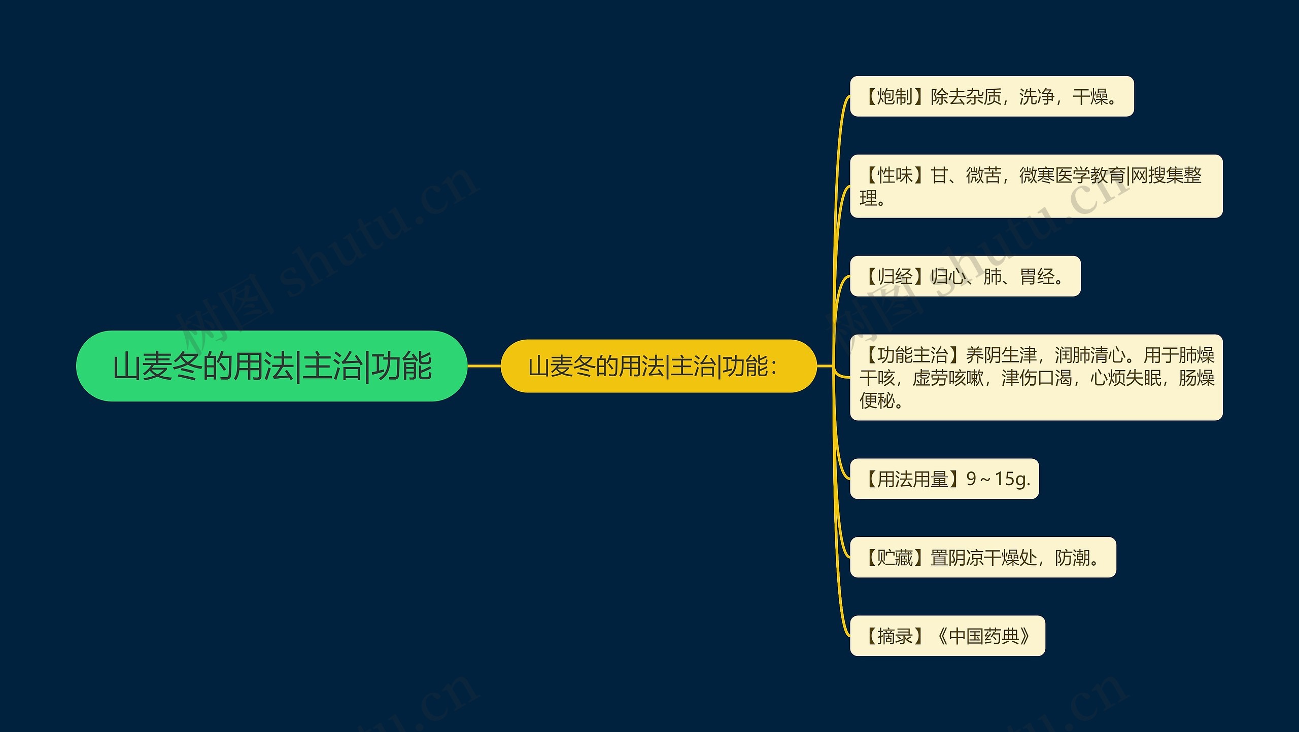 山麦冬的用法|主治|功能思维导图