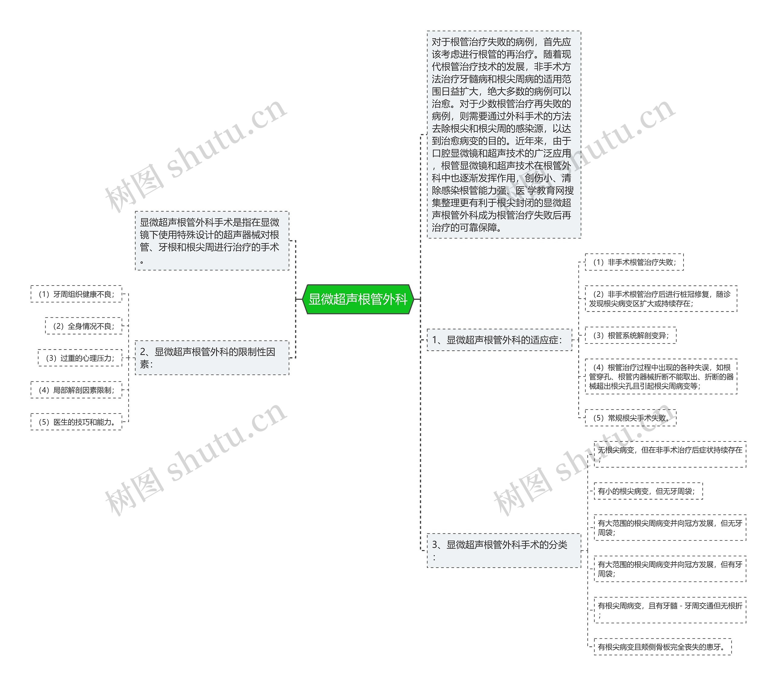 显微超声根管外科思维导图