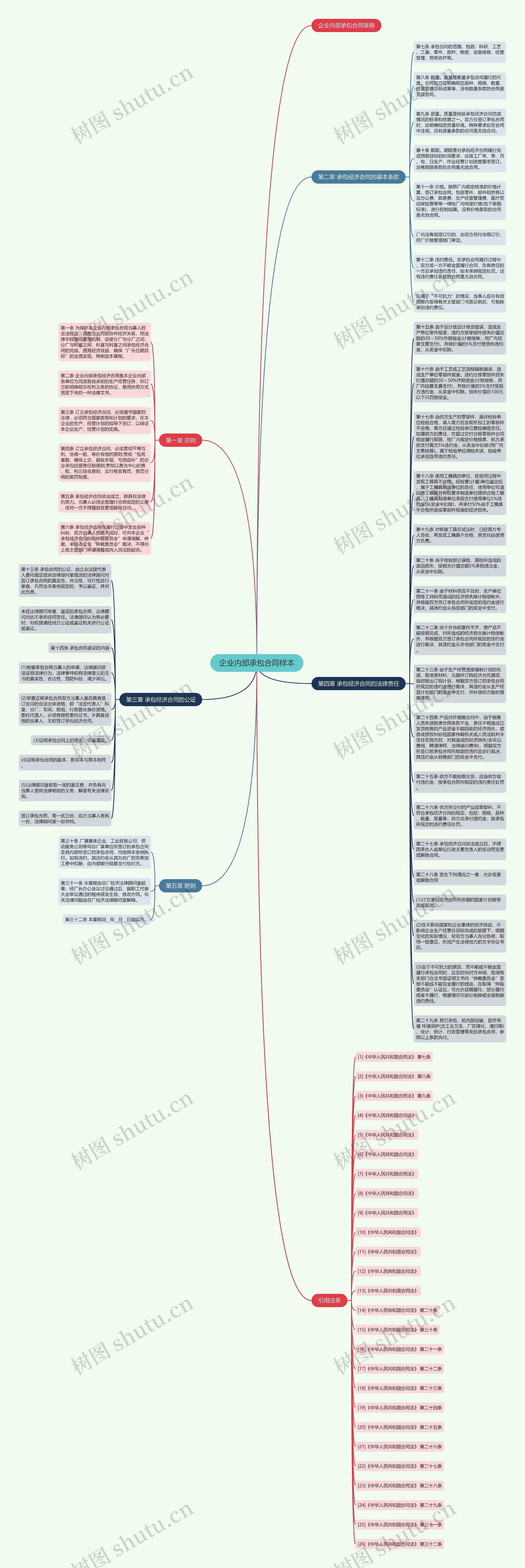 企业内部承包合同样本思维导图