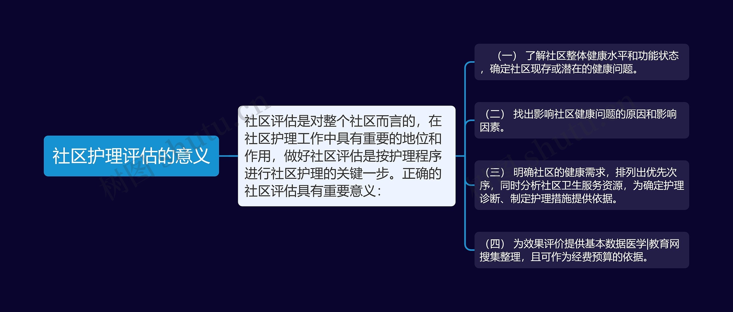 社区护理评估的意义思维导图