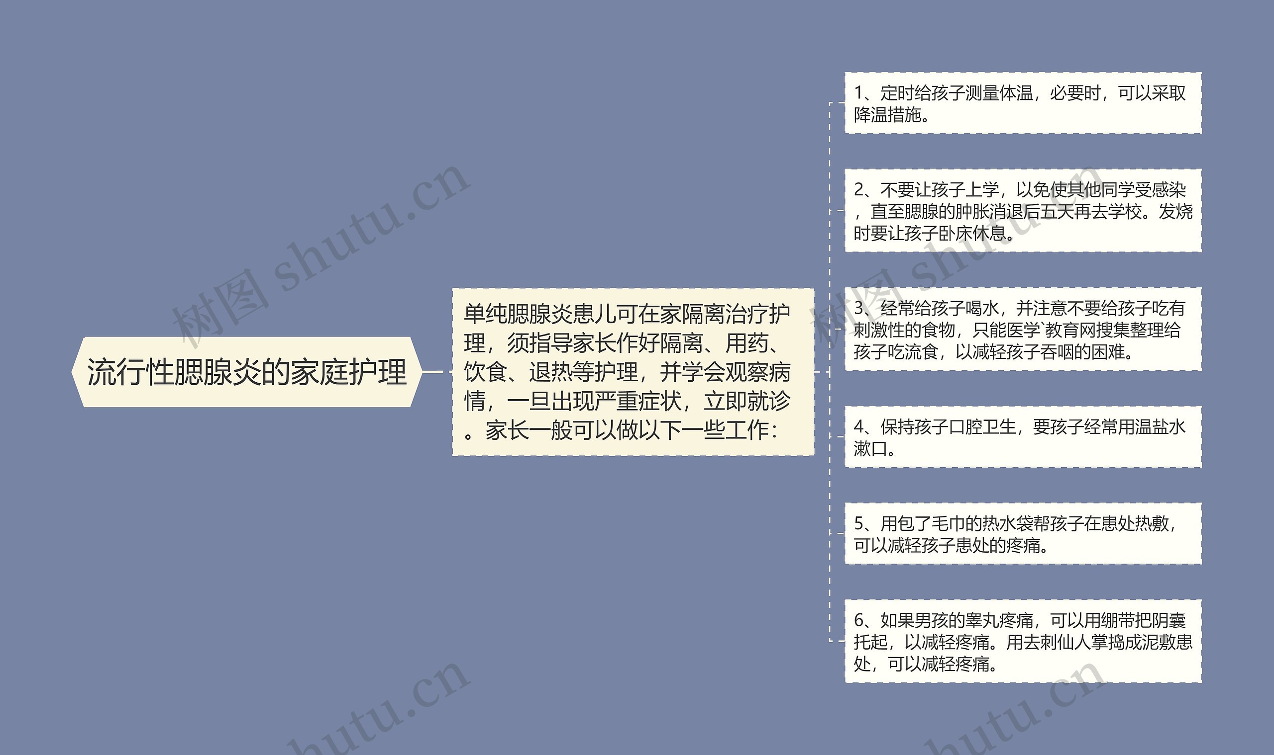 流行性腮腺炎的家庭护理思维导图