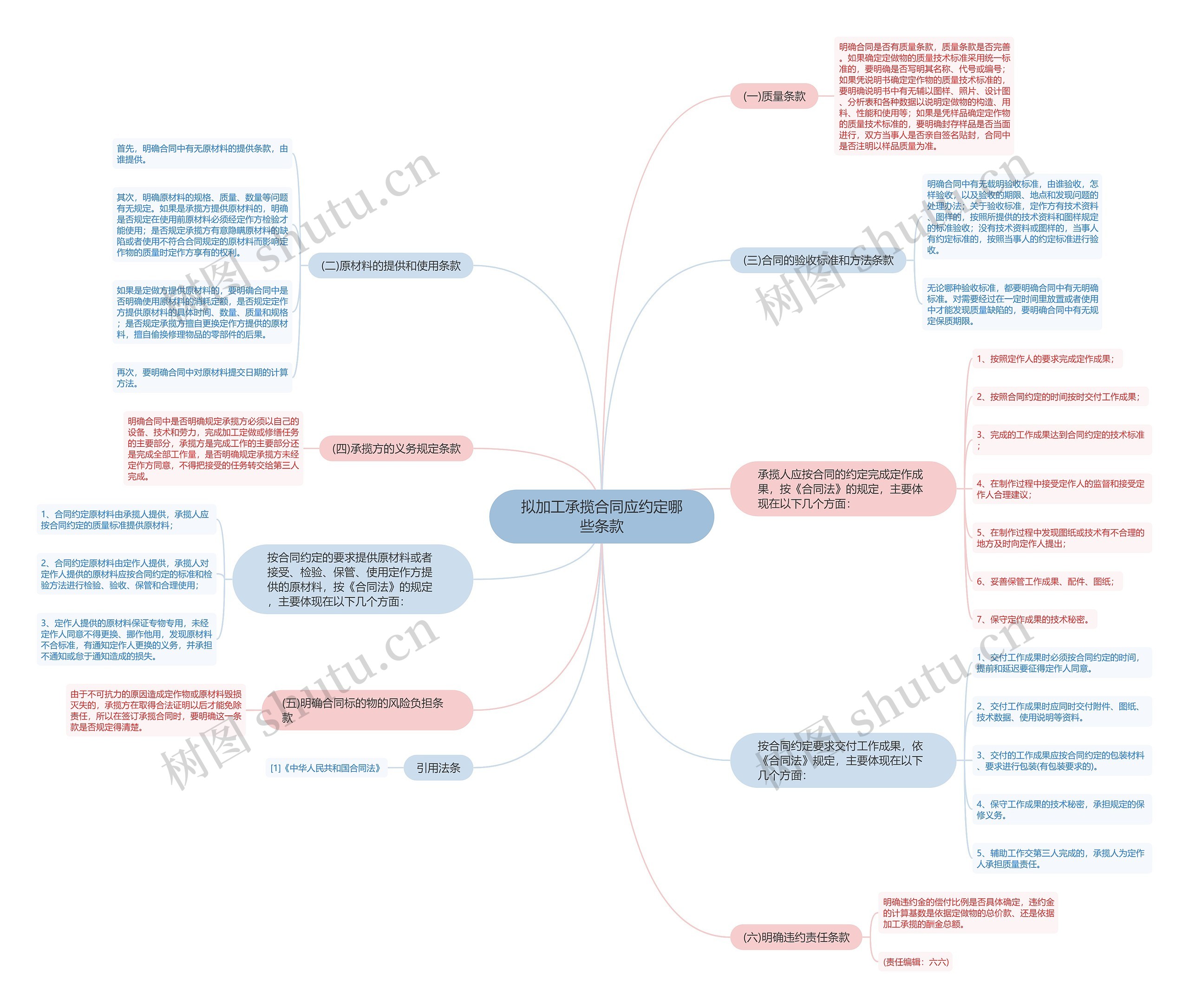 拟加工承揽合同应约定哪些条款思维导图