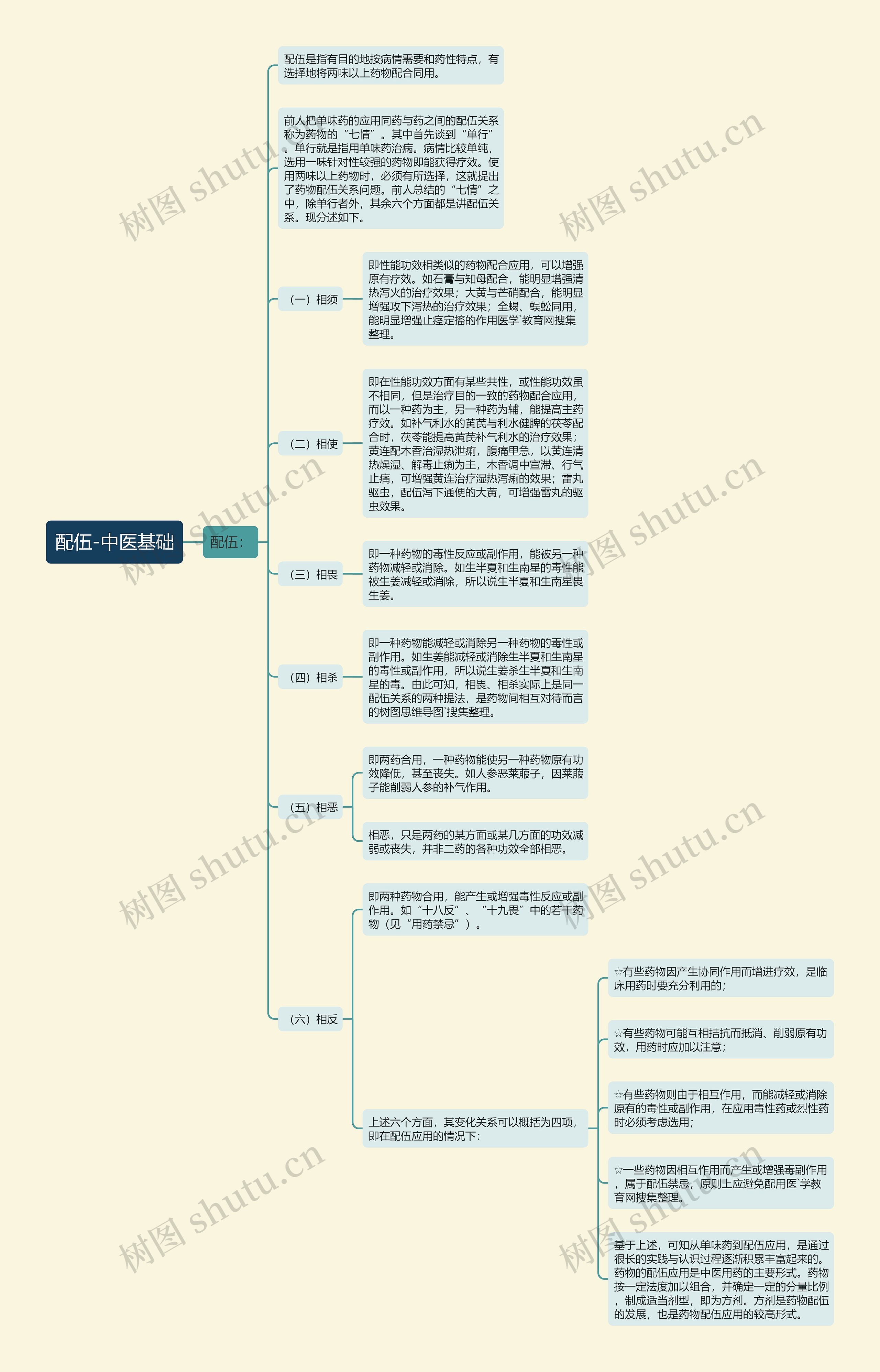 配伍-中医基础思维导图