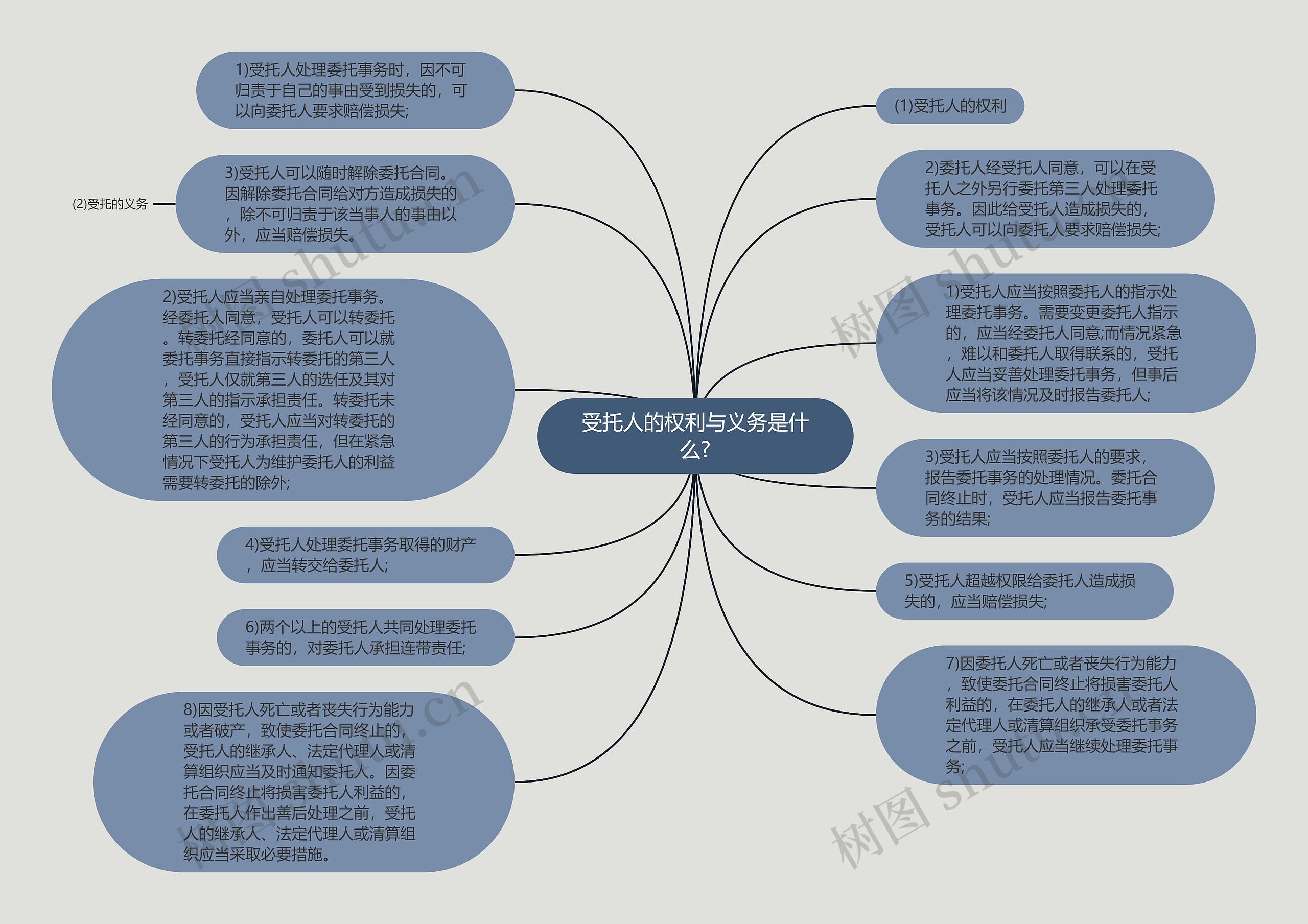 受托人的权利与义务是什么?思维导图