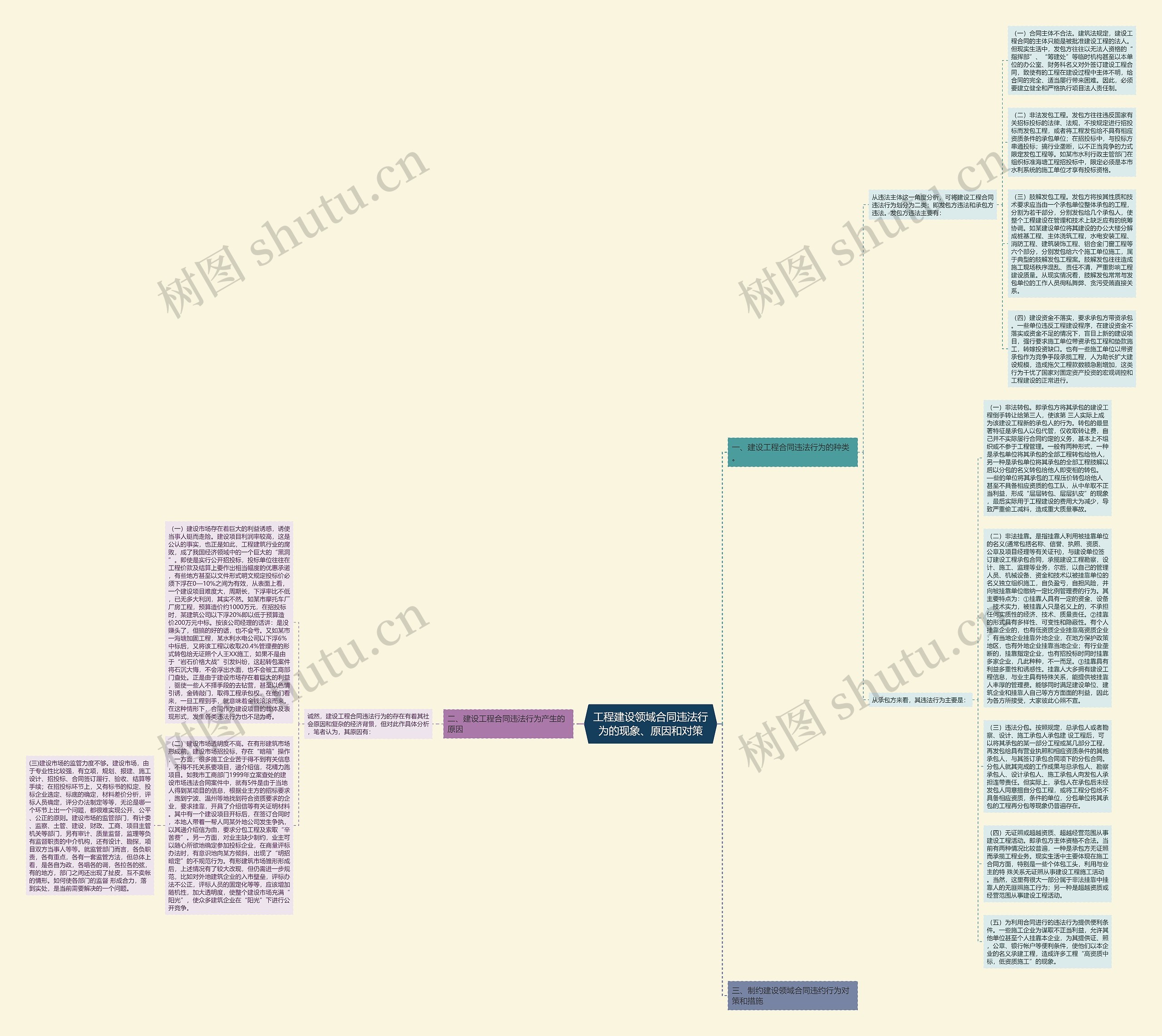工程建设领域合同违法行为的现象、原因和对策思维导图
