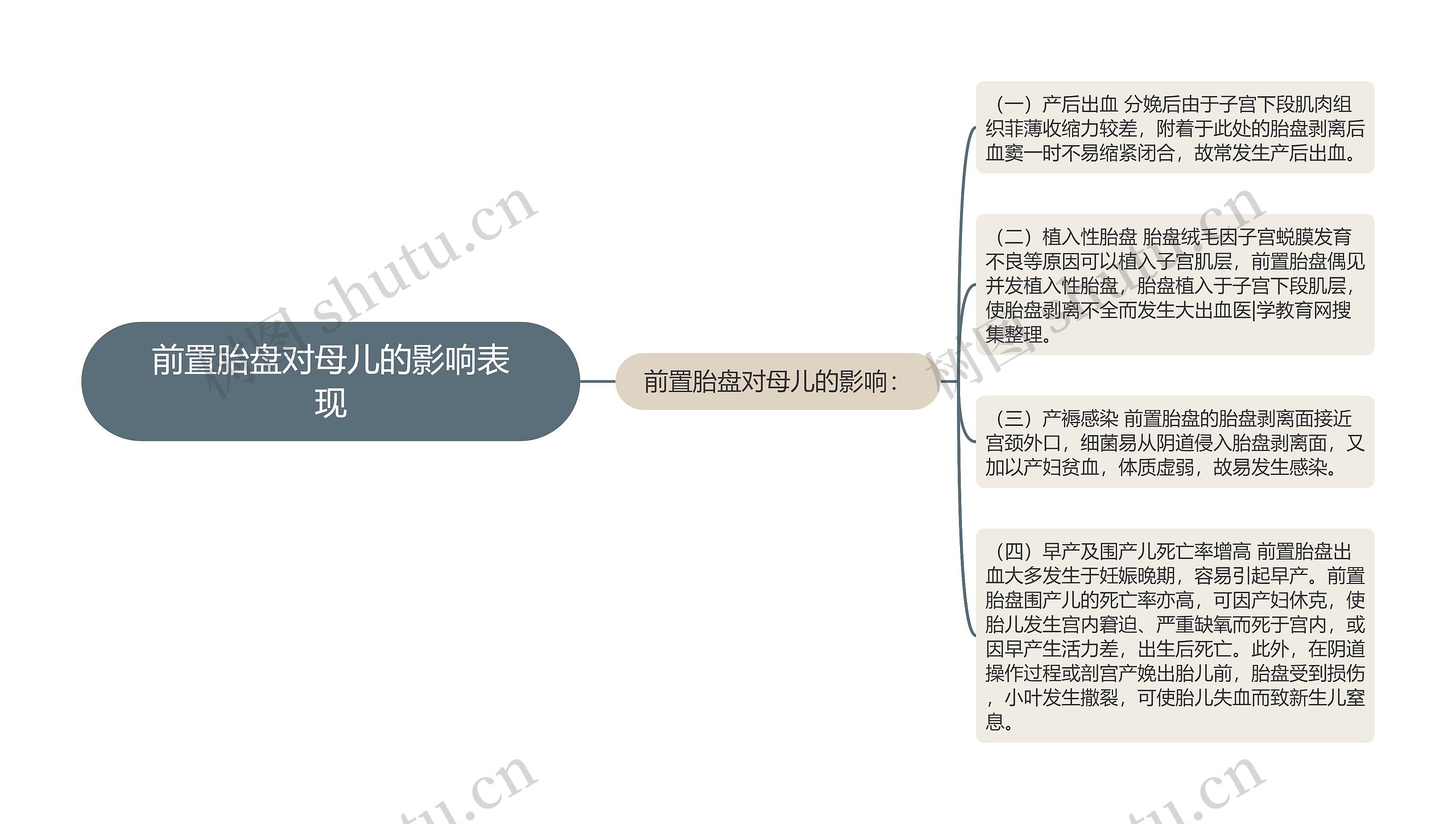 前置胎盘对母儿的影响表现思维导图