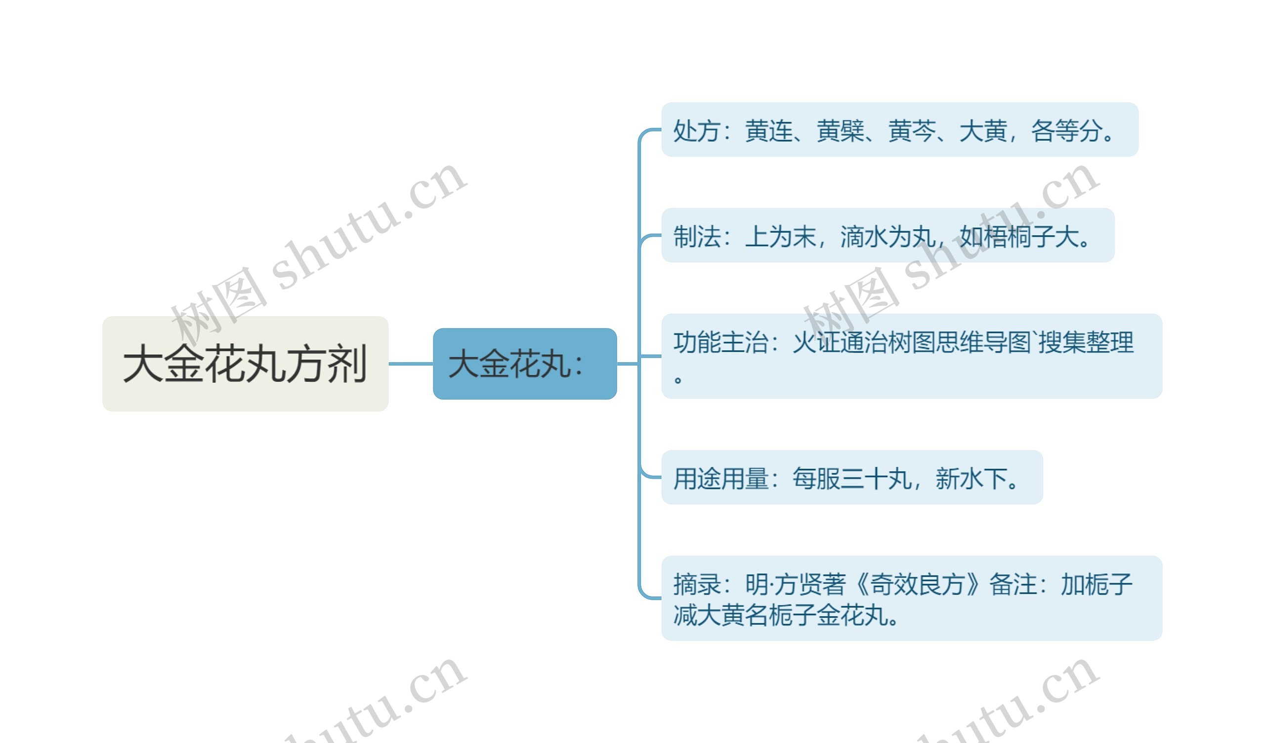 大金花丸方剂