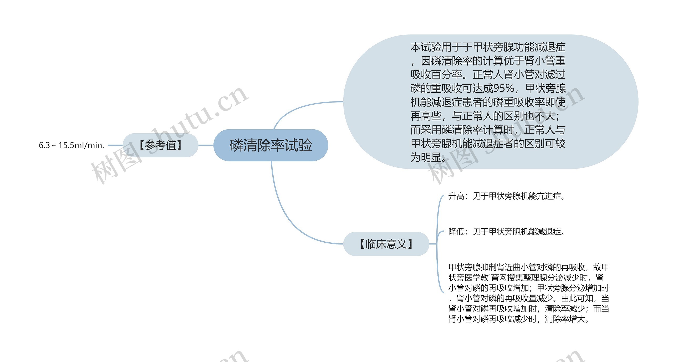 磷清除率试验思维导图