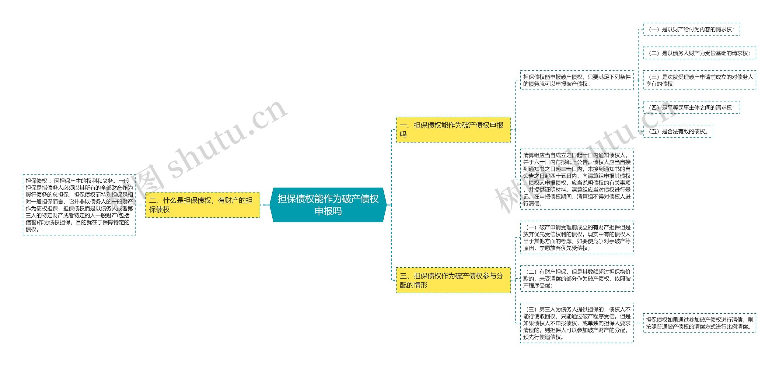 担保债权能作为破产债权申报吗思维导图